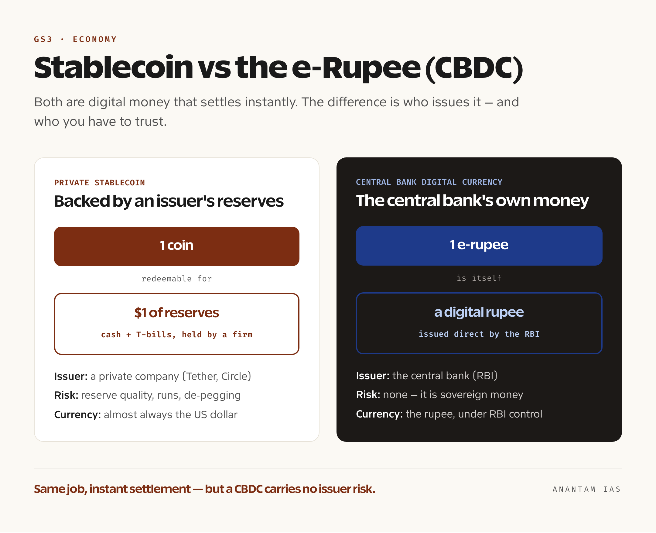 एक आरेख जो दिखाता है कि एक फिएट-समर्थित stablecoin भुनाने-योग्य भंडार के ज़रिए अपना एक-डॉलर peg कैसे रखता है, जिसके बगल में केंद्रीय बैंक द्वारा सीधे जारी की गई एक केंद्रीय बैंक डिजिटल मुद्रा रखी है