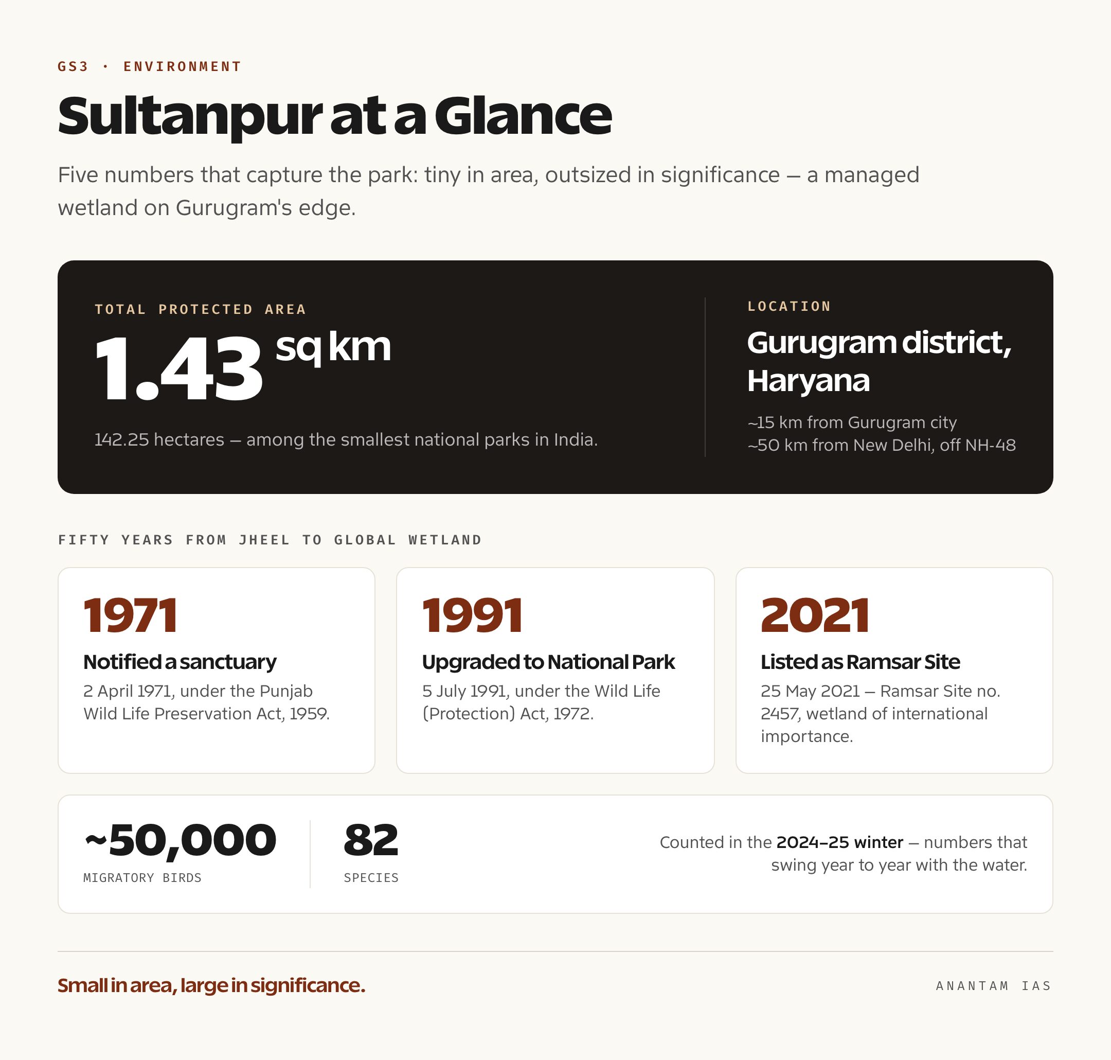 Fact card listing Sultanpur National Park's 1.43 sq km area, Gurugram location, 1971 sanctuary year, 1991 national park year, and 2021 Ramsar designation