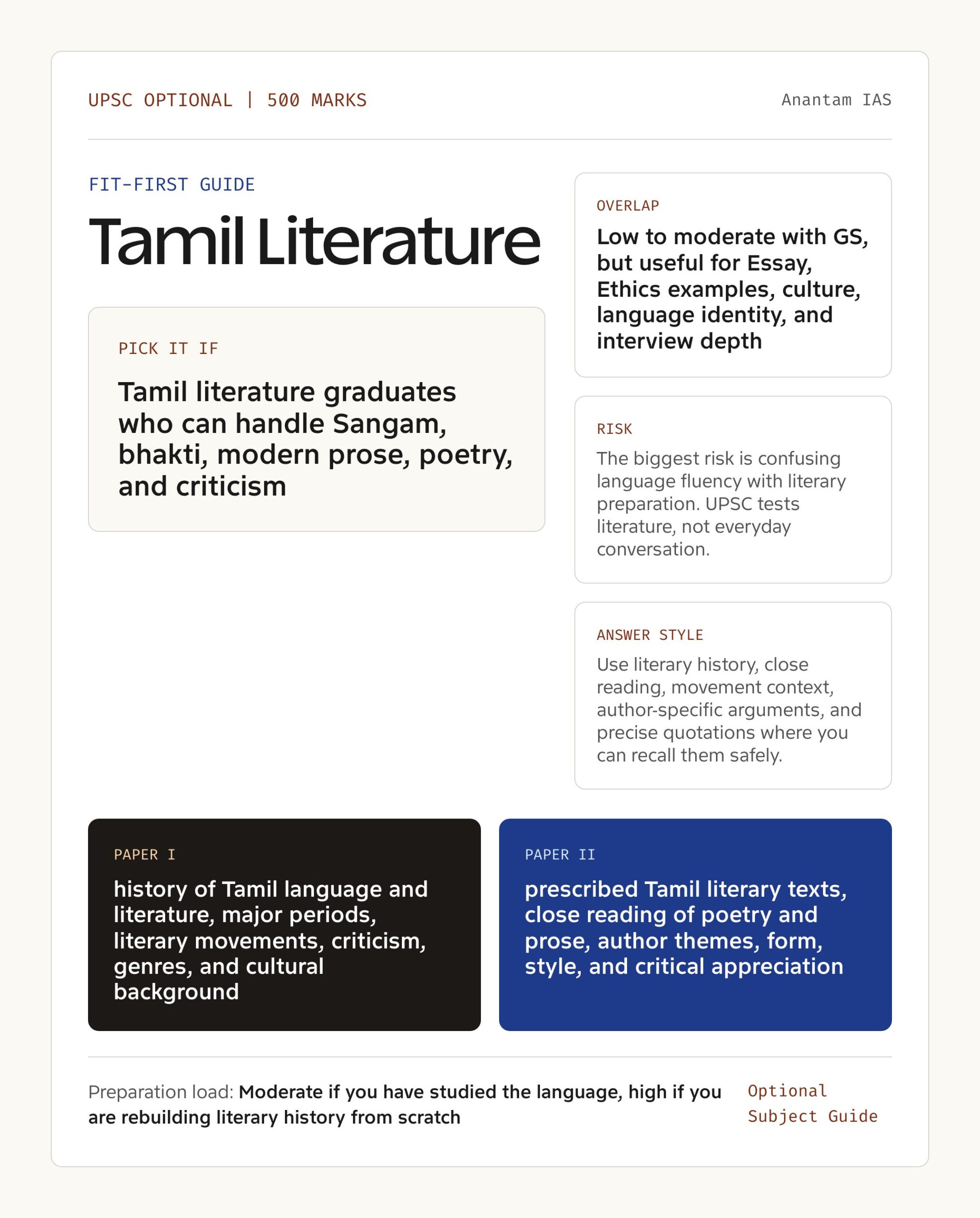 Tamil Literature Optional UPSC guide showing fit, GS overlap, risk and answer style