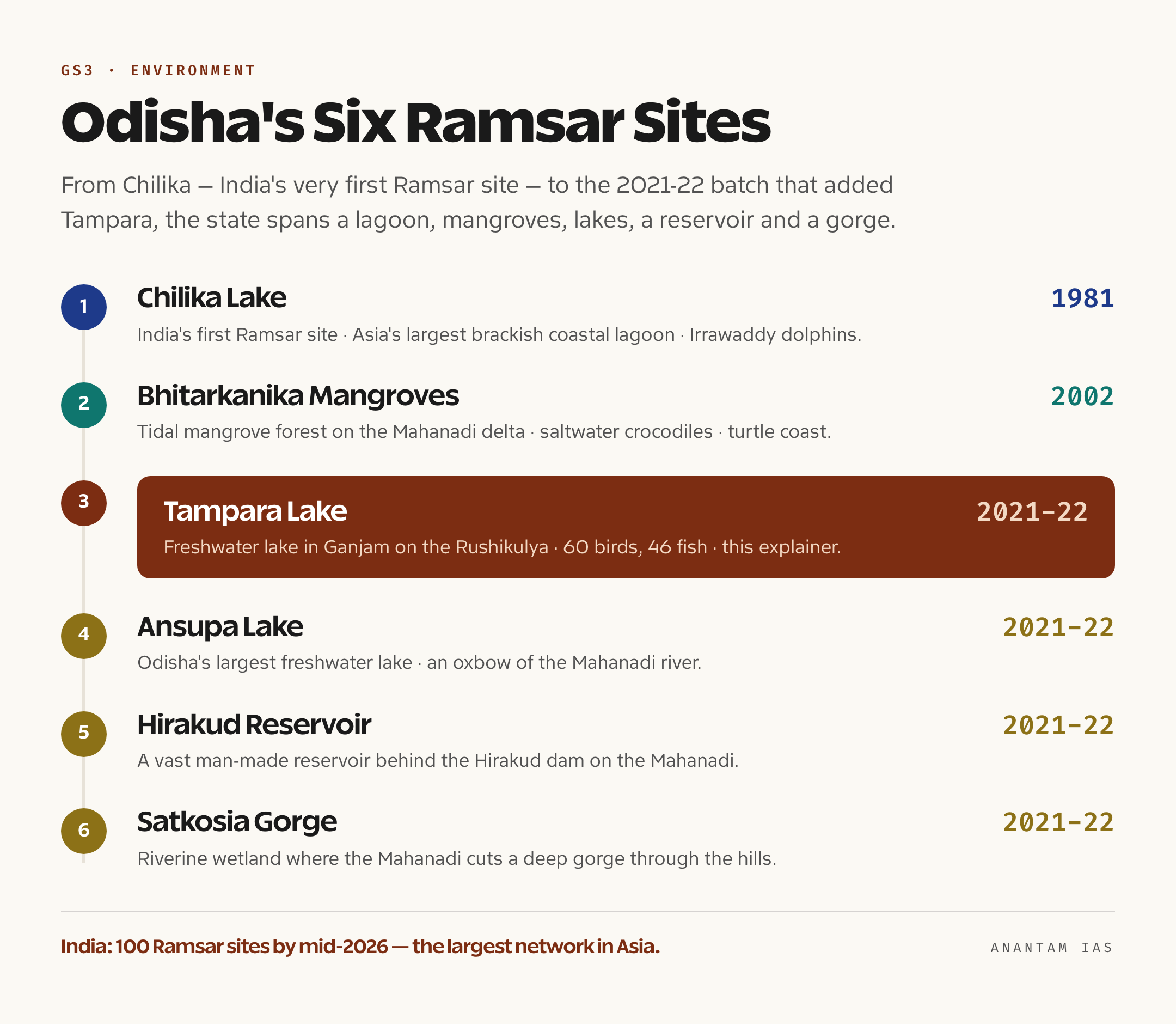 List of Odisha's six Ramsar wetlands with their designation years, from Chilika Lake in 1981 to the 2021-22 batch that added Tampara, Ansupa, Hirakud and Satkosia Gorge
