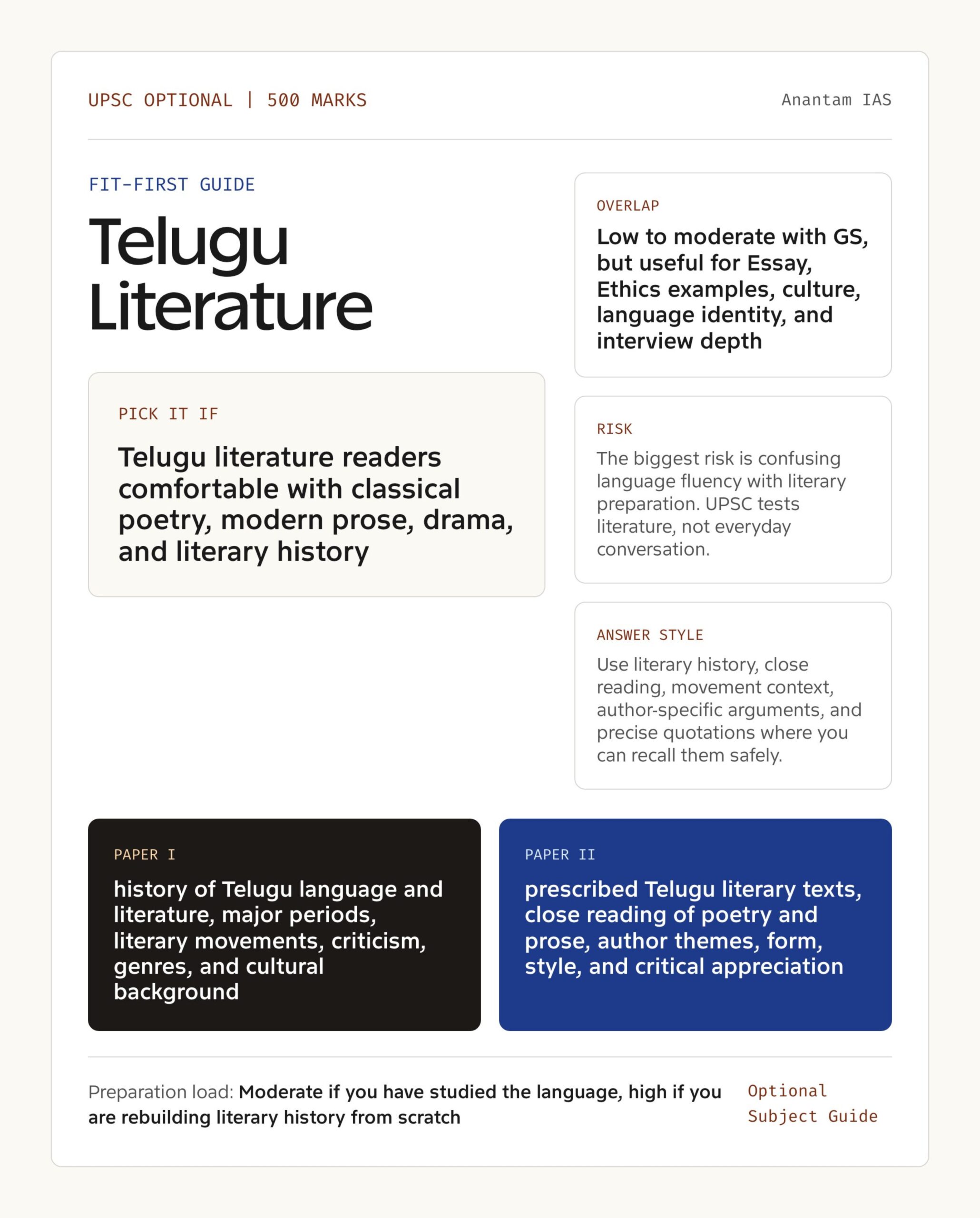 Telugu Literature Optional UPSC guide showing fit, GS overlap, risk and answer style