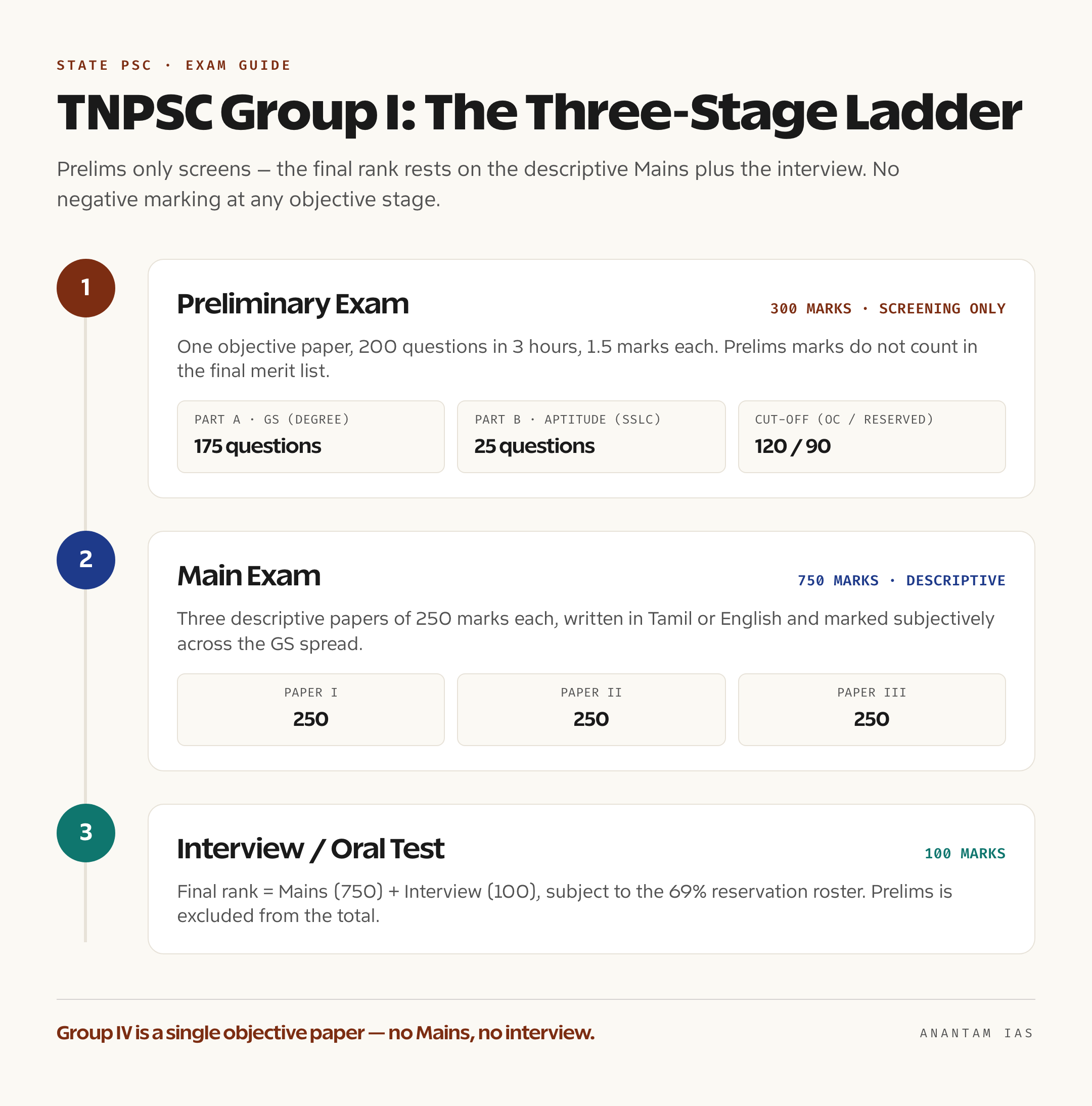 TNPSC Group I चयन सीढ़ी, जो प्रारंभिक, मुख्य और साक्षात्कार चरण अंकों सहित दिखाती है