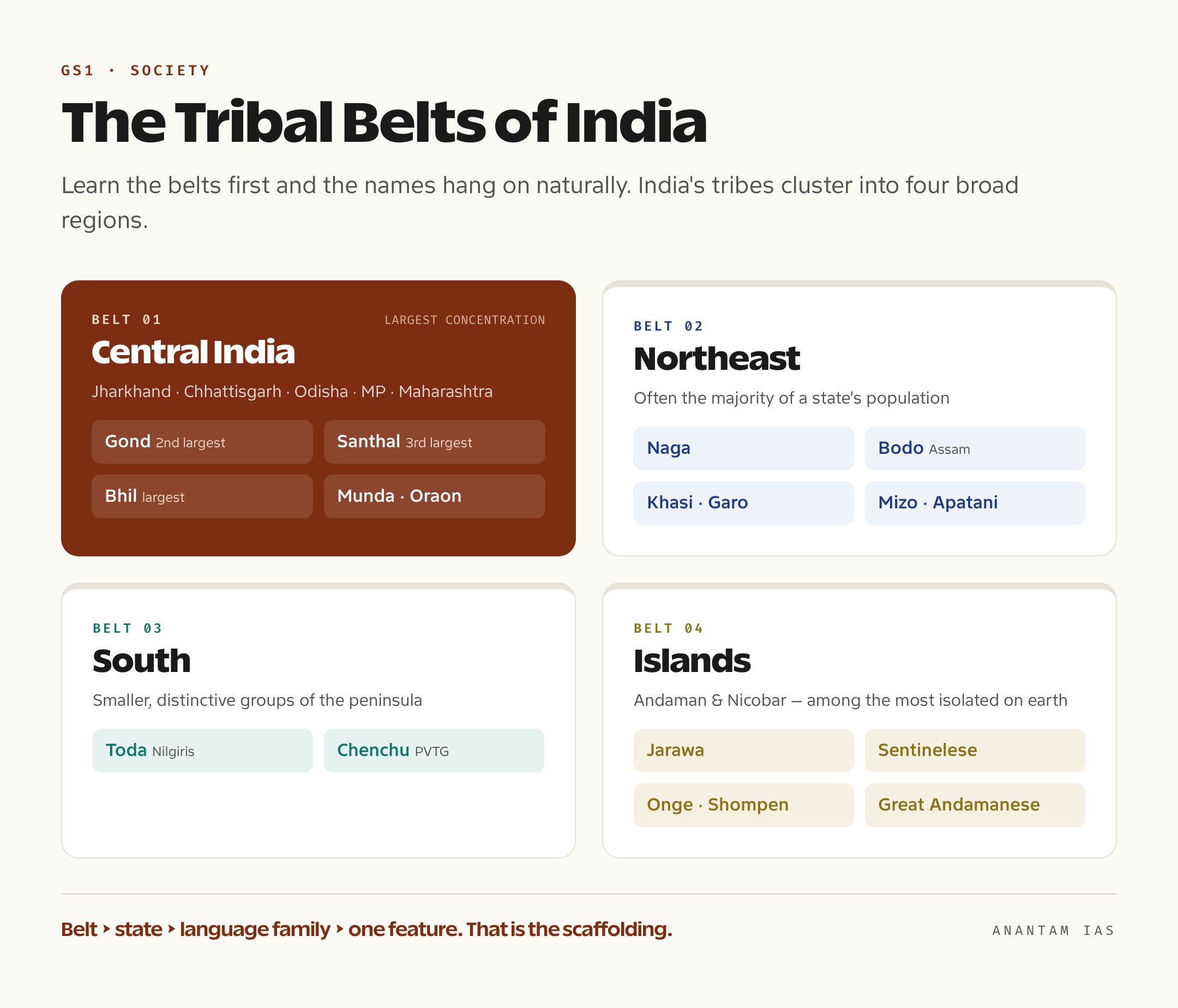 Region-to-tribe grouping showing the Central, Northeast, Southern and Island tribal belts of India with example tribes in each