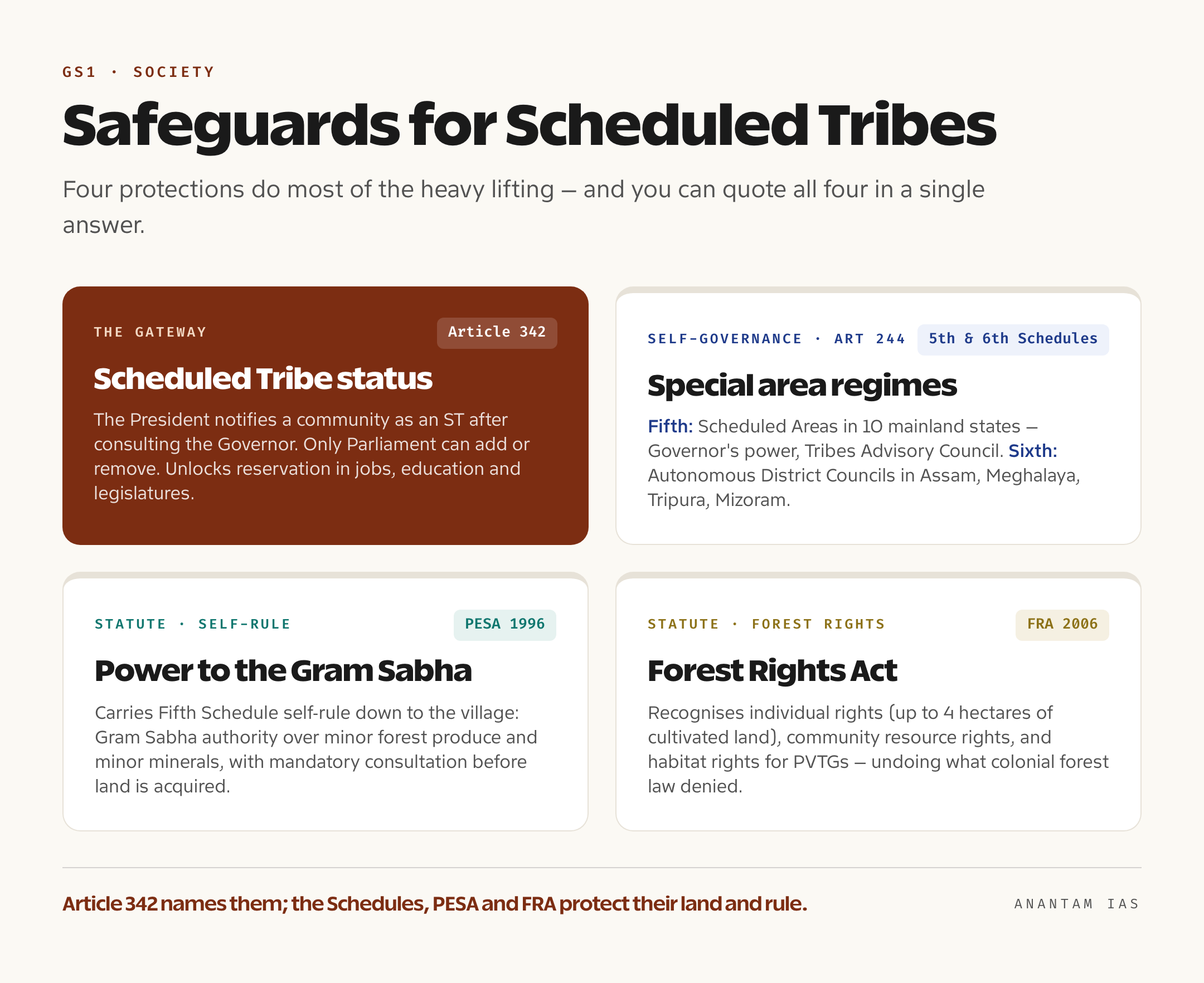 Cards summarising the four main constitutional safeguards for Scheduled Tribes: Article 342, the Fifth and Sixth Schedules, PESA 1996 and the Forest Rights Act 2006
