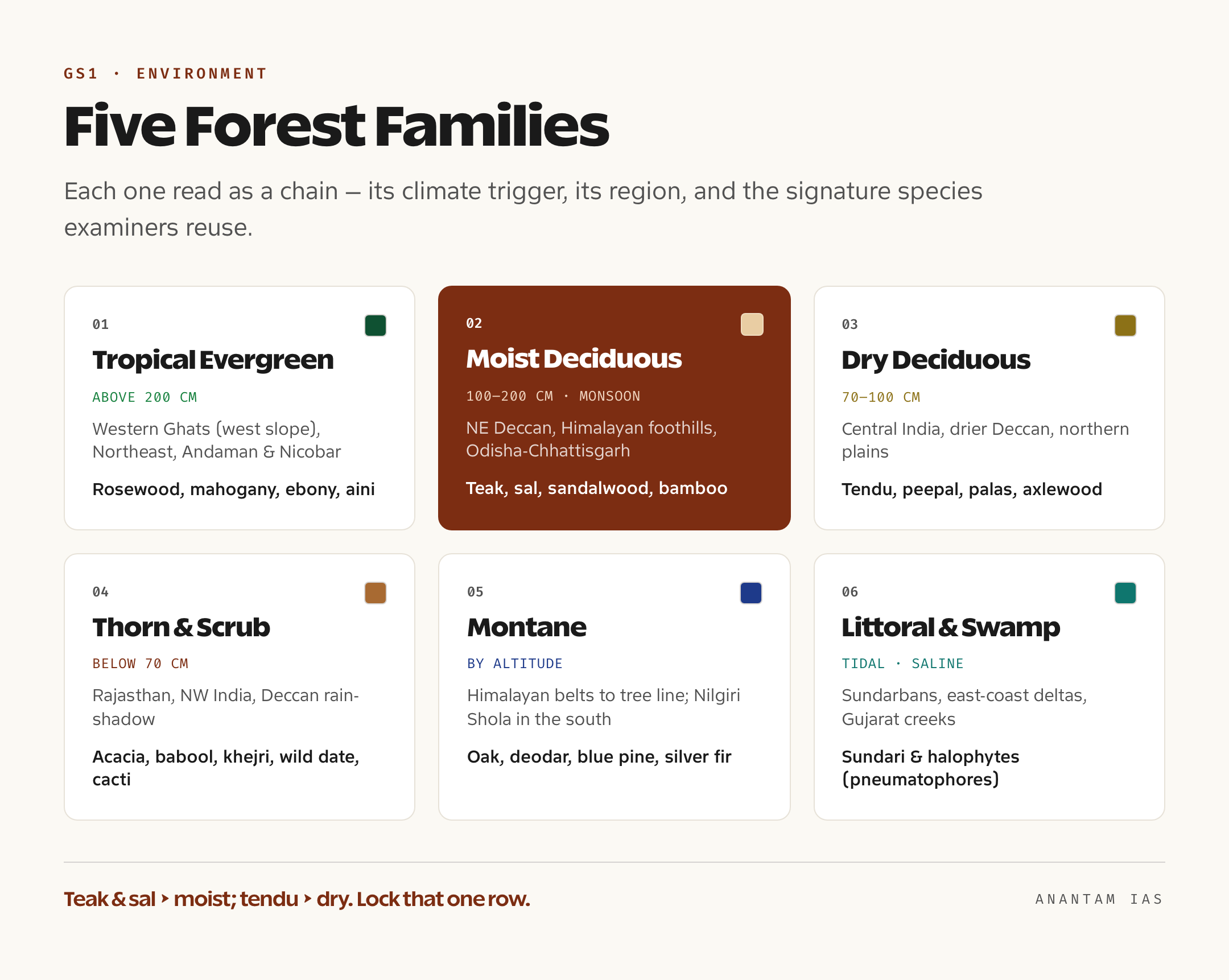 Cards summarising each major Indian forest type with its climate trigger, region and characteristic species