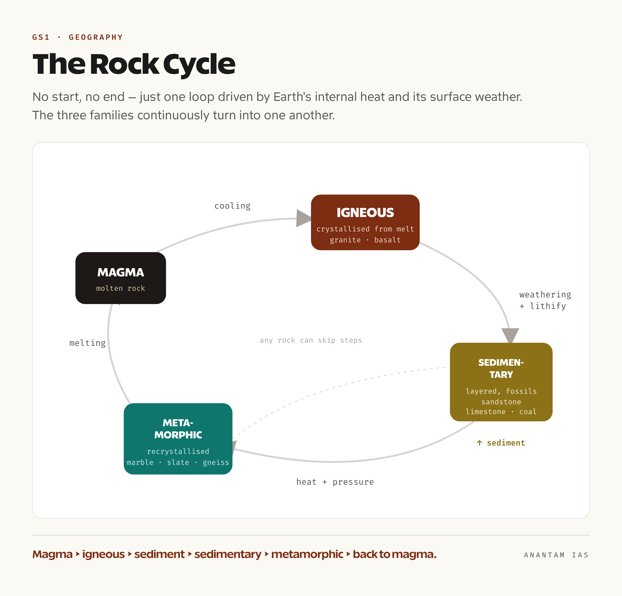 Diagram of the rock cycle showing magma cooling into igneous rock, weathering into sediment, lithification into sedimentary rock, heat and pressure forming metamorphic rock, and melting back into magma