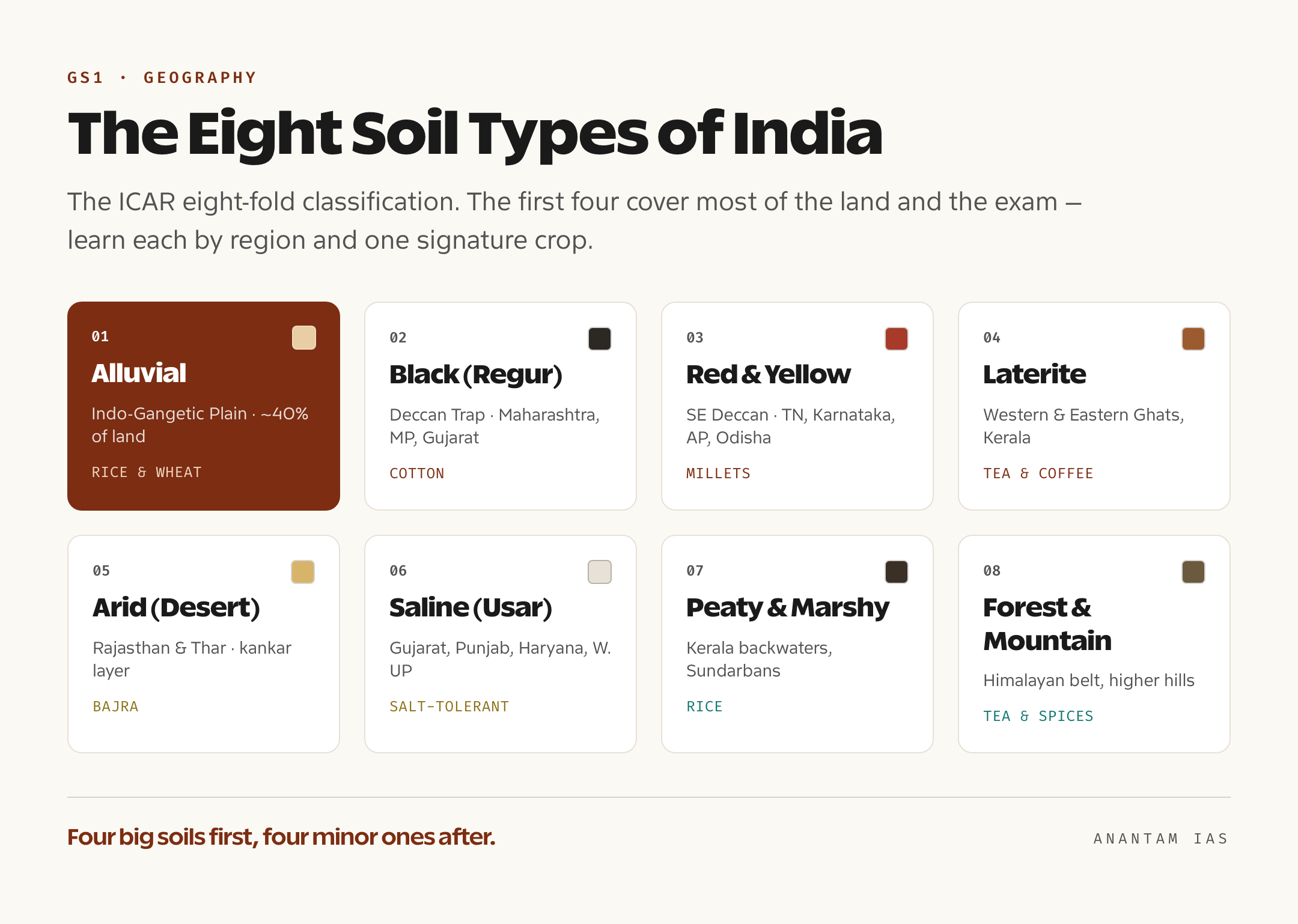Labelled cards showing the eight major soil types of India, each with its main region and a representative crop