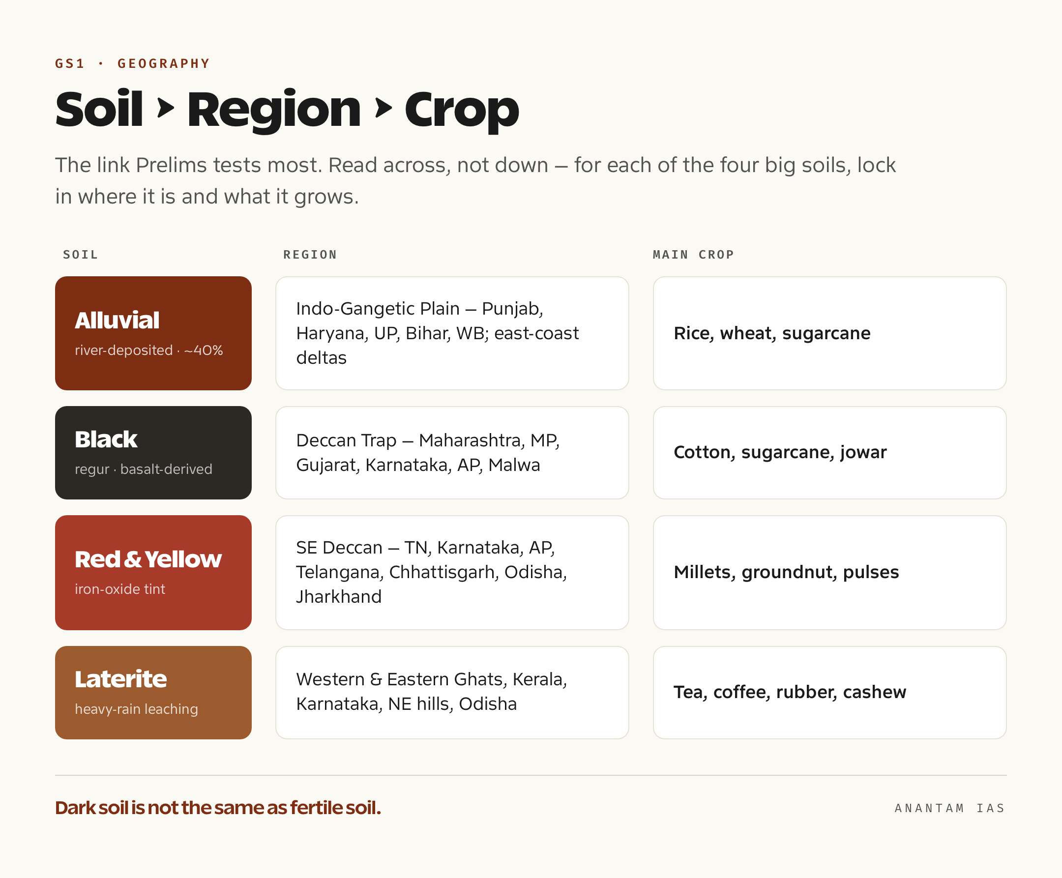 Matcher panel linking the four major soils, alluvial, black, red and laterite, to their region and main crop
