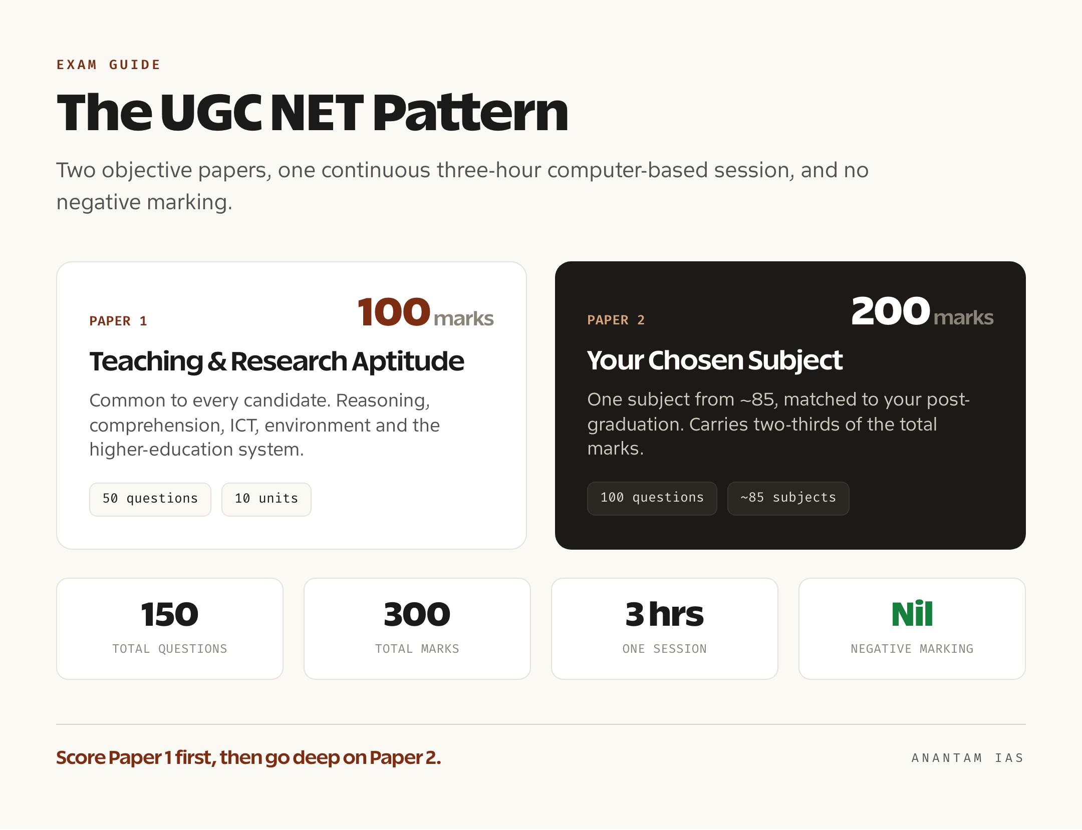 UGC NET परीक्षा पैटर्न जो पेपर 1 (50 प्रश्न, 100 अंक) और पेपर 2 (100 प्रश्न, 200 अंक) को एक तीन-घंटे के सत्र में दिखाता है