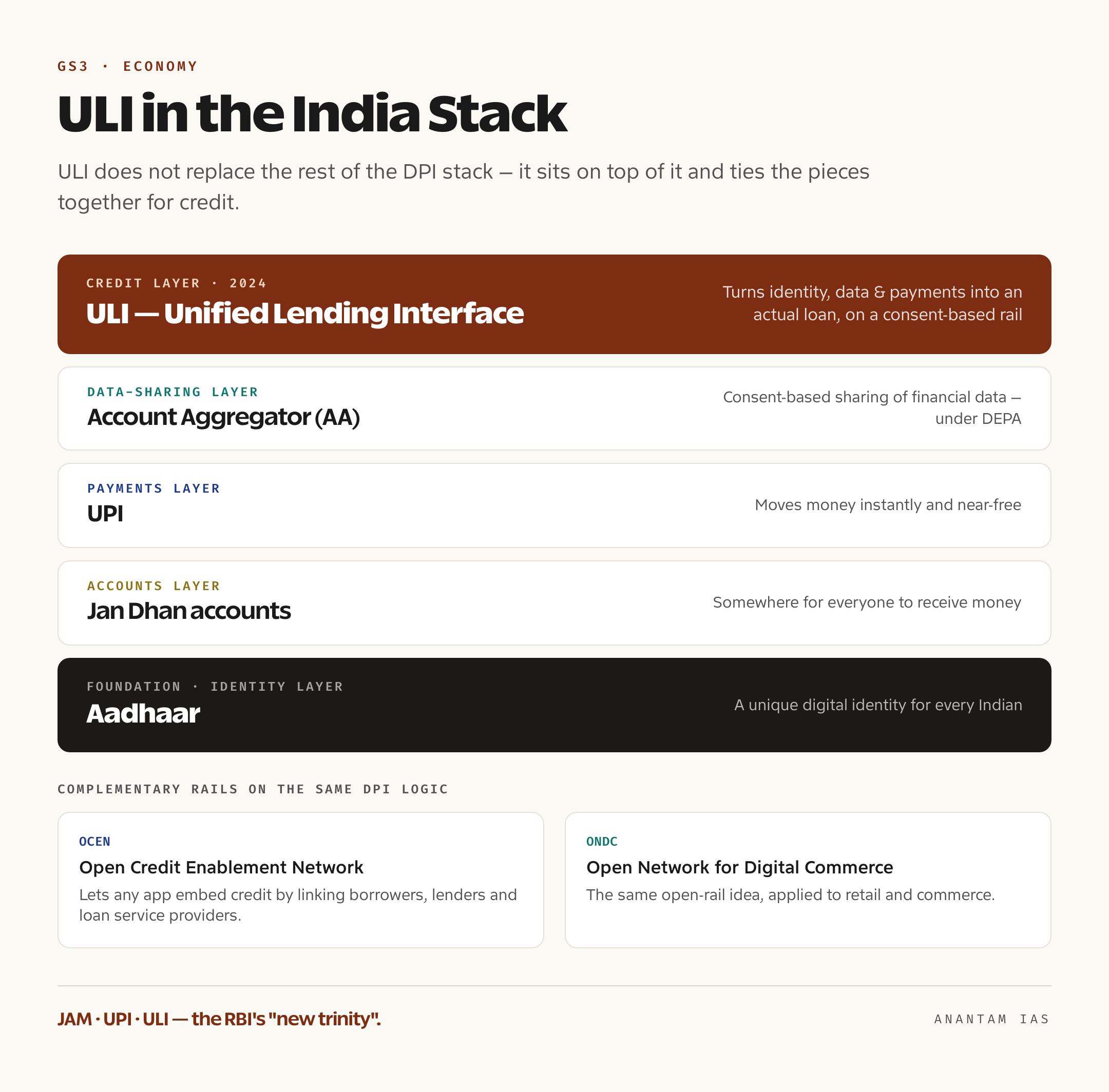 Layered chart placing ULI alongside Aadhaar, UPI, Account Aggregator, OCEN and ONDC in India's digital public infrastructure credit stack