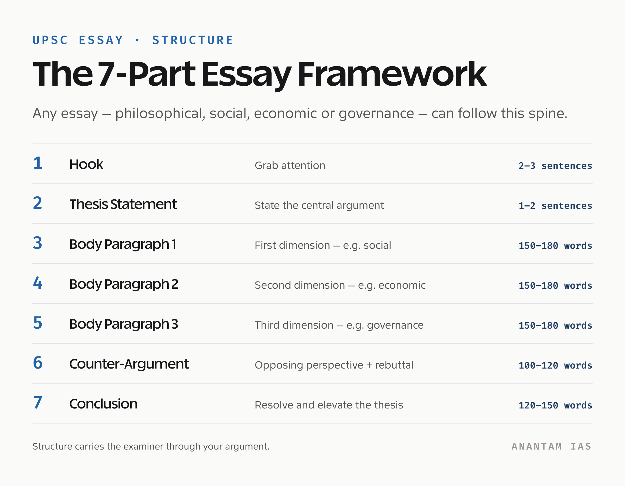 The 7-part framework for a UPSC essay: hook, thesis, three body paragraphs, counter-argument, conclusion.