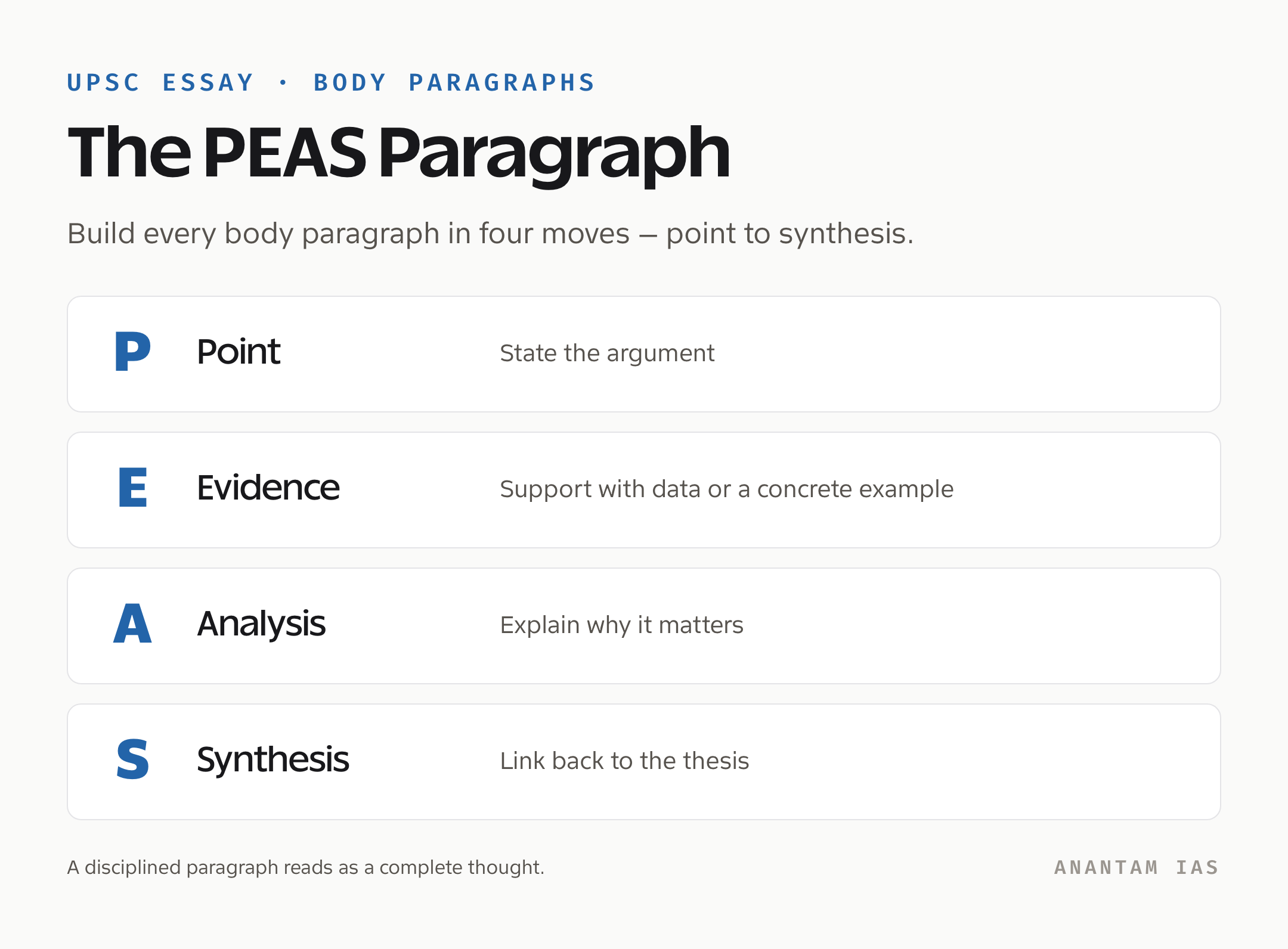 The PEAS body-paragraph structure for UPSC essays: Point, Evidence, Analysis, Synthesis.