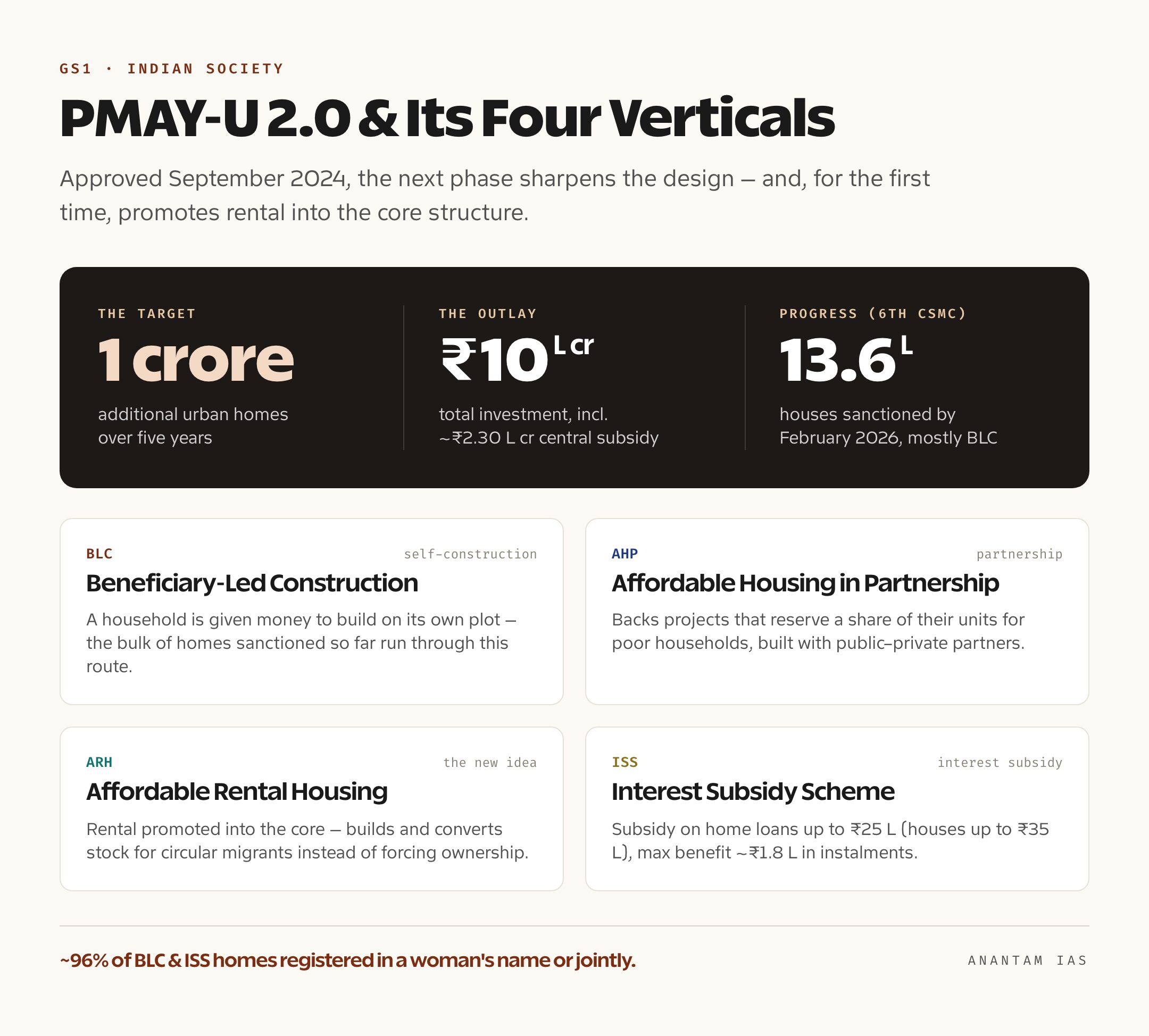 Panel summarising PMAY-U 2.0's one crore target, ten lakh crore outlay and the four verticals BLC, AHP, ARH and ISS