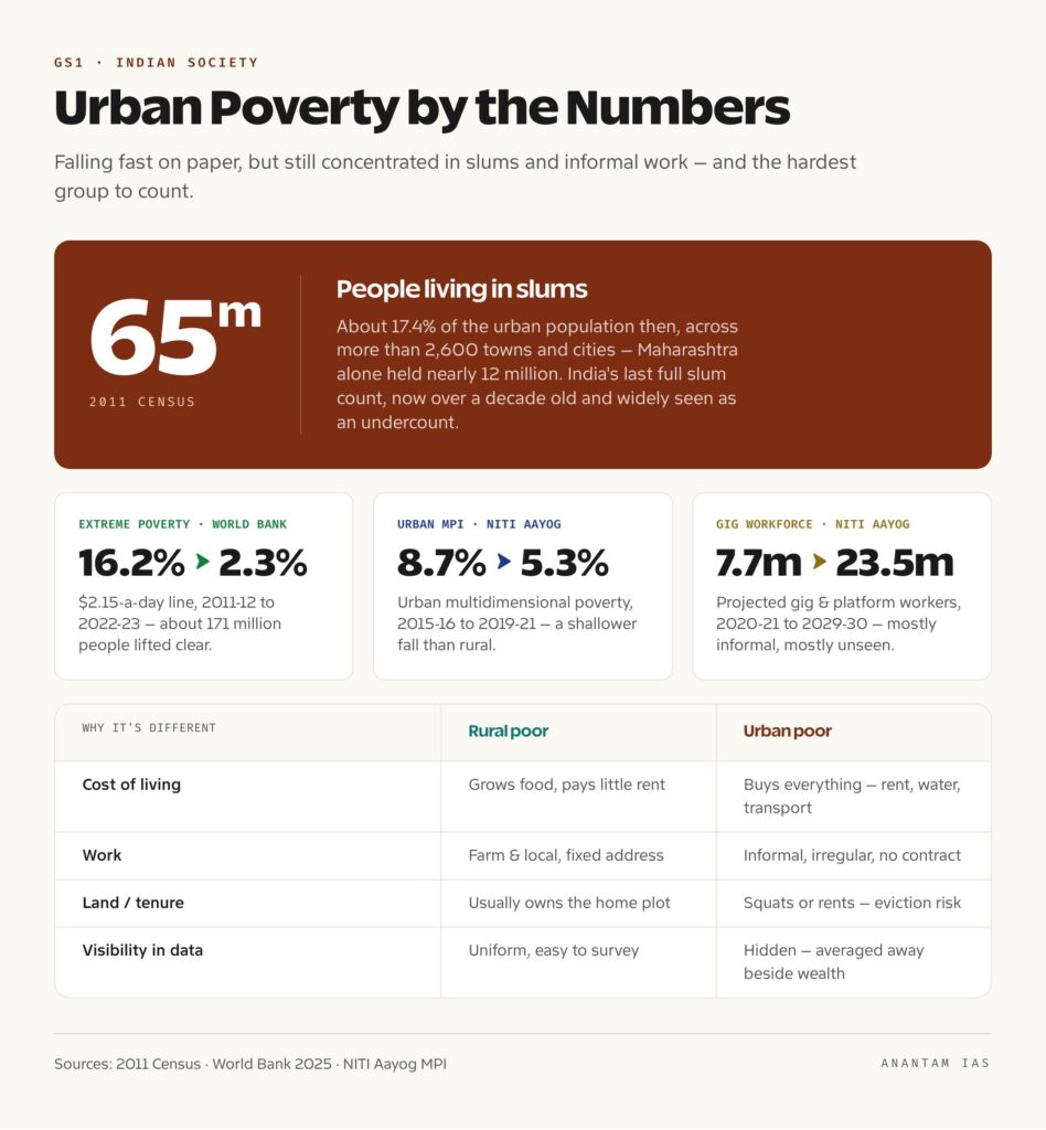 Urban Poverty in India: Causes, Measurement and Policy Response (UPSC ...
