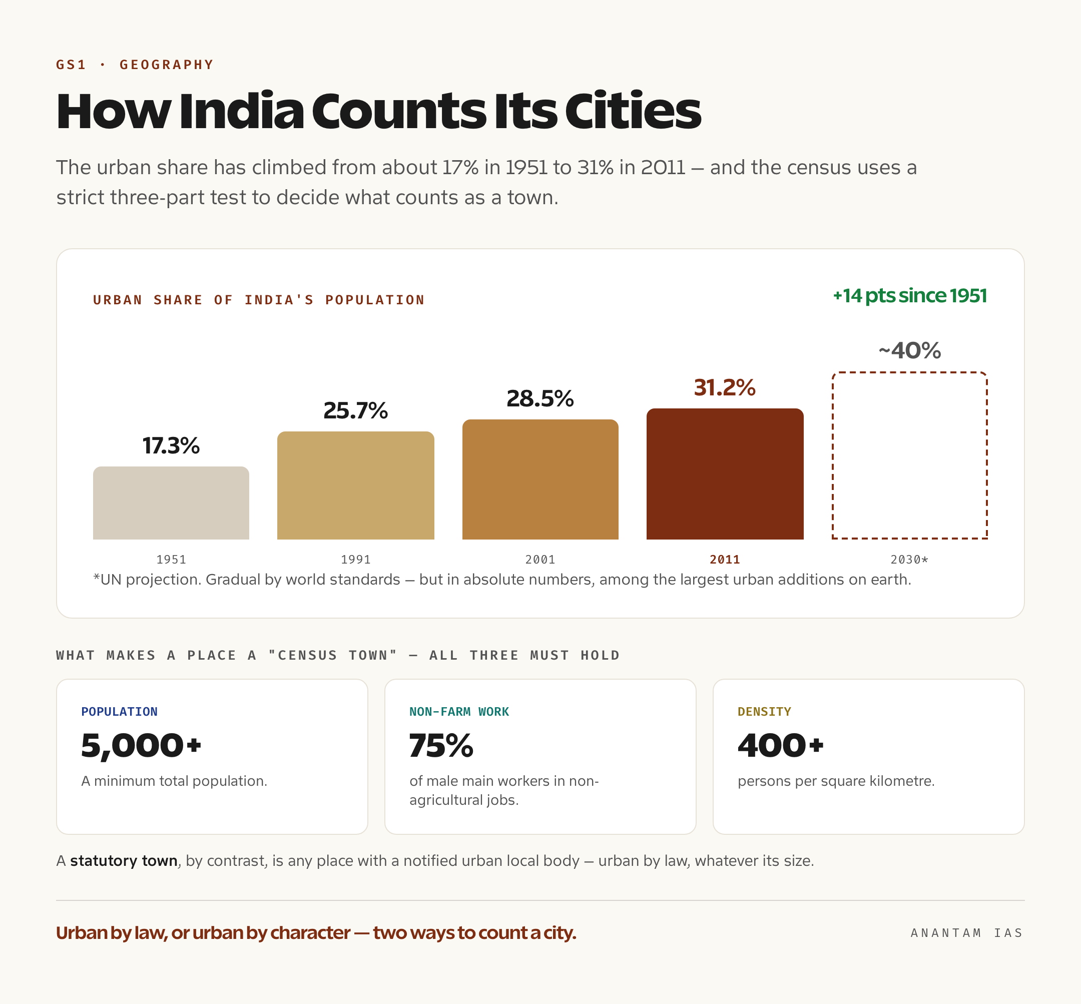 A data card showing India's urban share rising from 17.3 per cent in 1951 to 31.16 per cent in 2011 and a projected 40 per cent by 2030, beside the three-part census-town test of 5,000 people, 75 per cent non-farm male workers and 400 persons per square kilometre