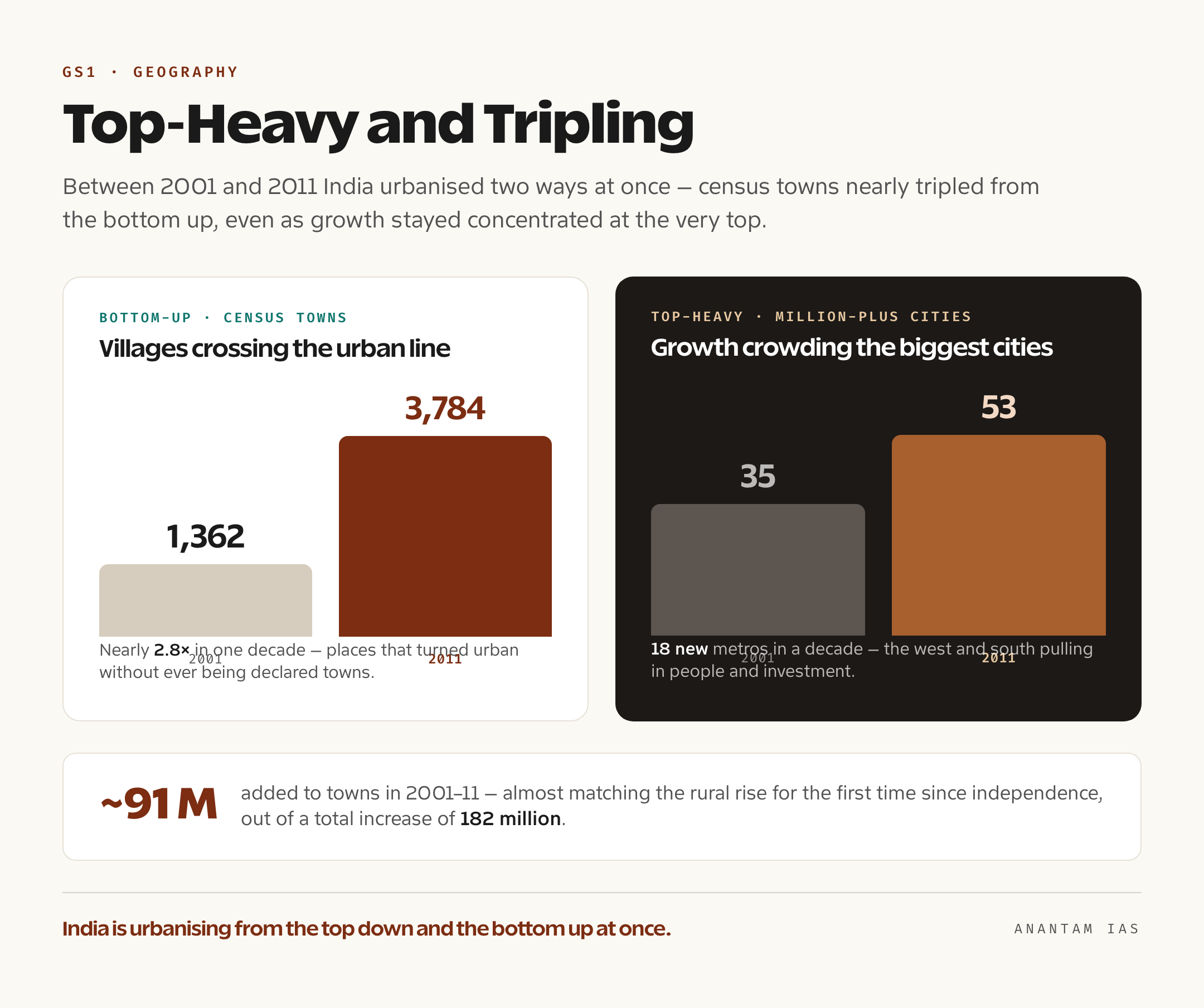 An infographic showing census towns nearly tripling from 1,362 to 3,784 between 2001 and 2011 and million-plus cities rising from 35 to 53, illustrating top-heavy and bottom-up growth at once