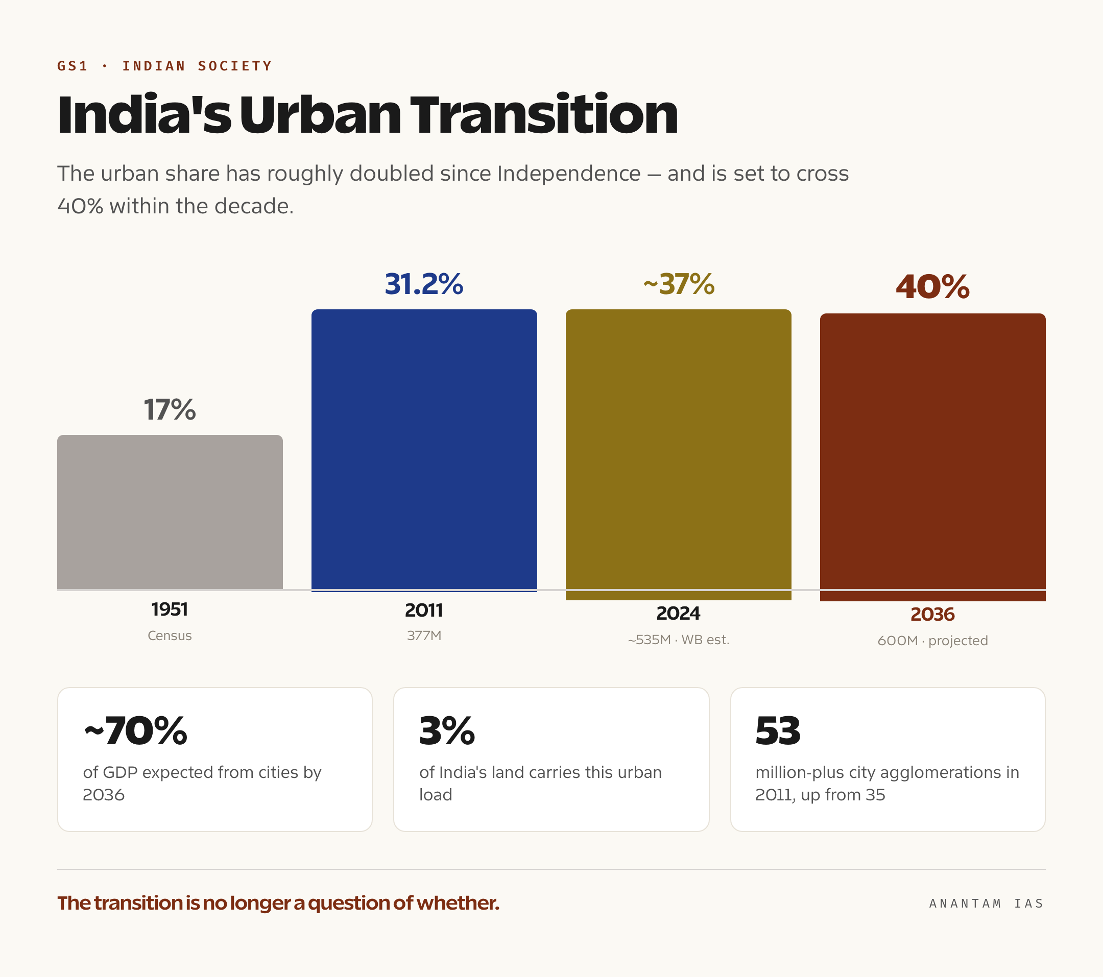 Chart tracing India's urban population share from 17 percent in 1951 to a projected 40 percent and 600 million people by 2036