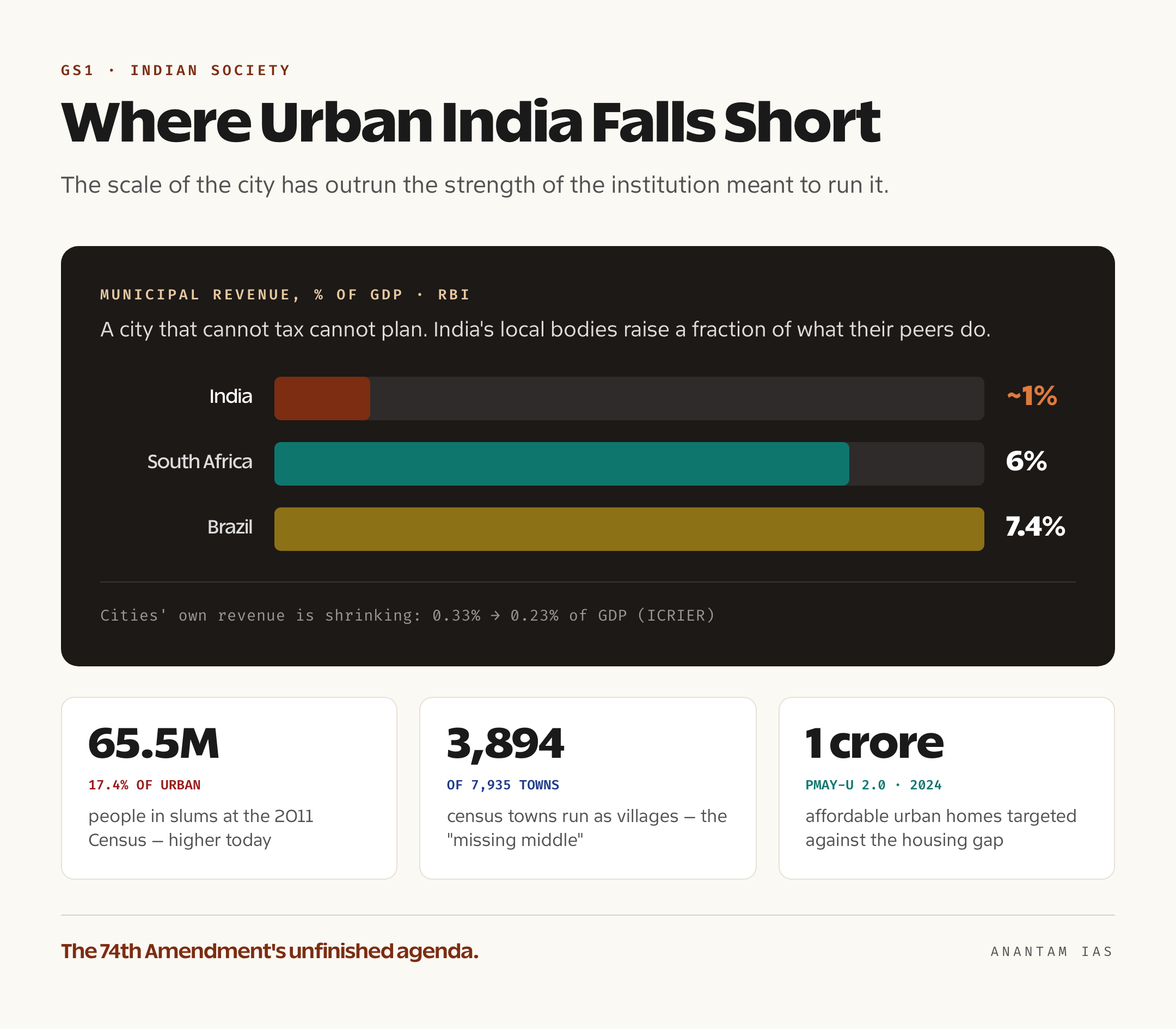 Panel comparing India's municipal revenue at about 1 percent of GDP against Brazil and South Africa, alongside slum, census-town and housing-gap figures