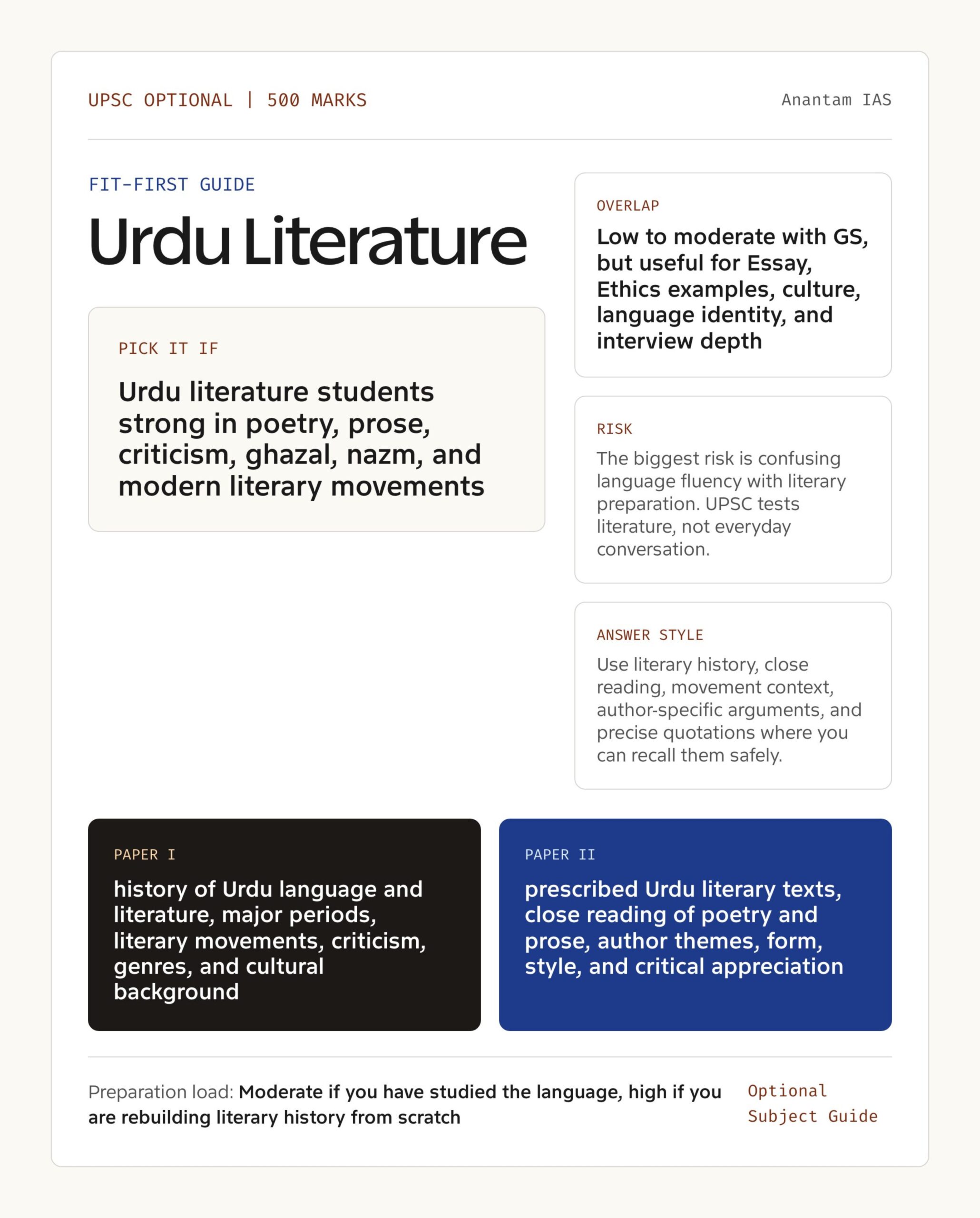 Urdu Literature Optional UPSC guide showing fit, GS overlap, risk and answer style