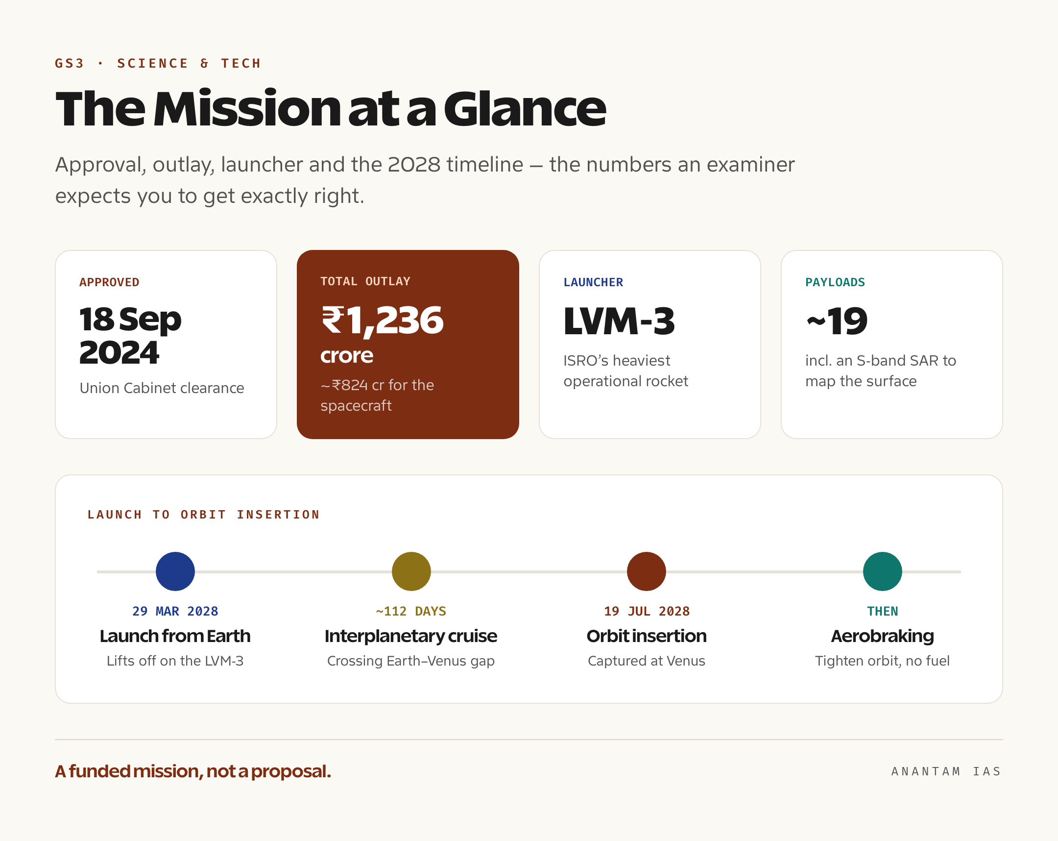 Fact card summarising ISRO's Venus Orbiter Mission Shukrayaan with its 2024 Cabinet approval, Rs 1,236 crore outlay, LVM-3 launch in March 2028 and July 2028 orbit insertion