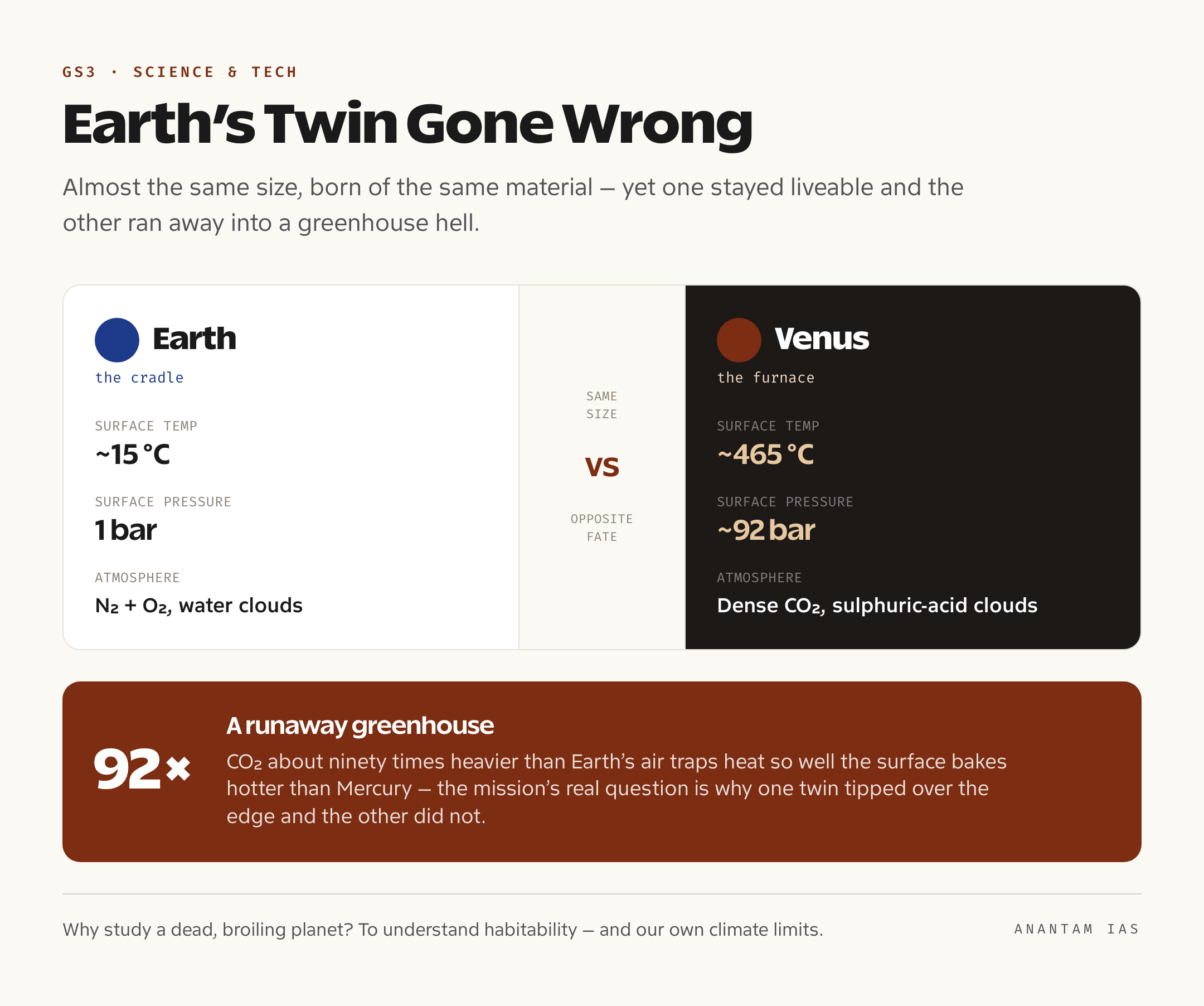 Infographic comparing Earth and Venus on size, surface temperature near 465 degrees Celsius, atmospheric pressure of about 92 bar and a runaway greenhouse carbon dioxide atmosphere