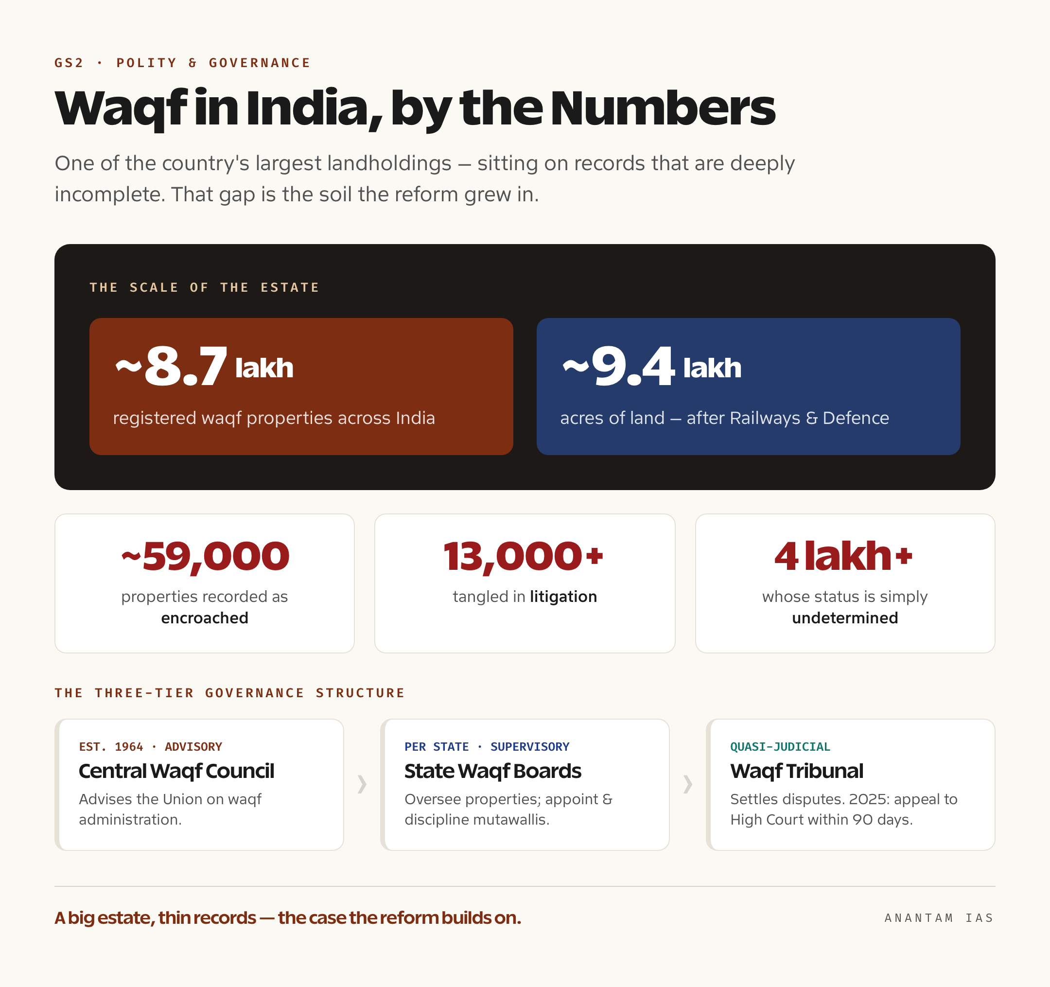 Infographic showing the scale of waqf properties in India — roughly 8.7 lakh properties over 9.4 lakh acres, with encroached and disputed numbers, and the Council–Board–Tribunal structure