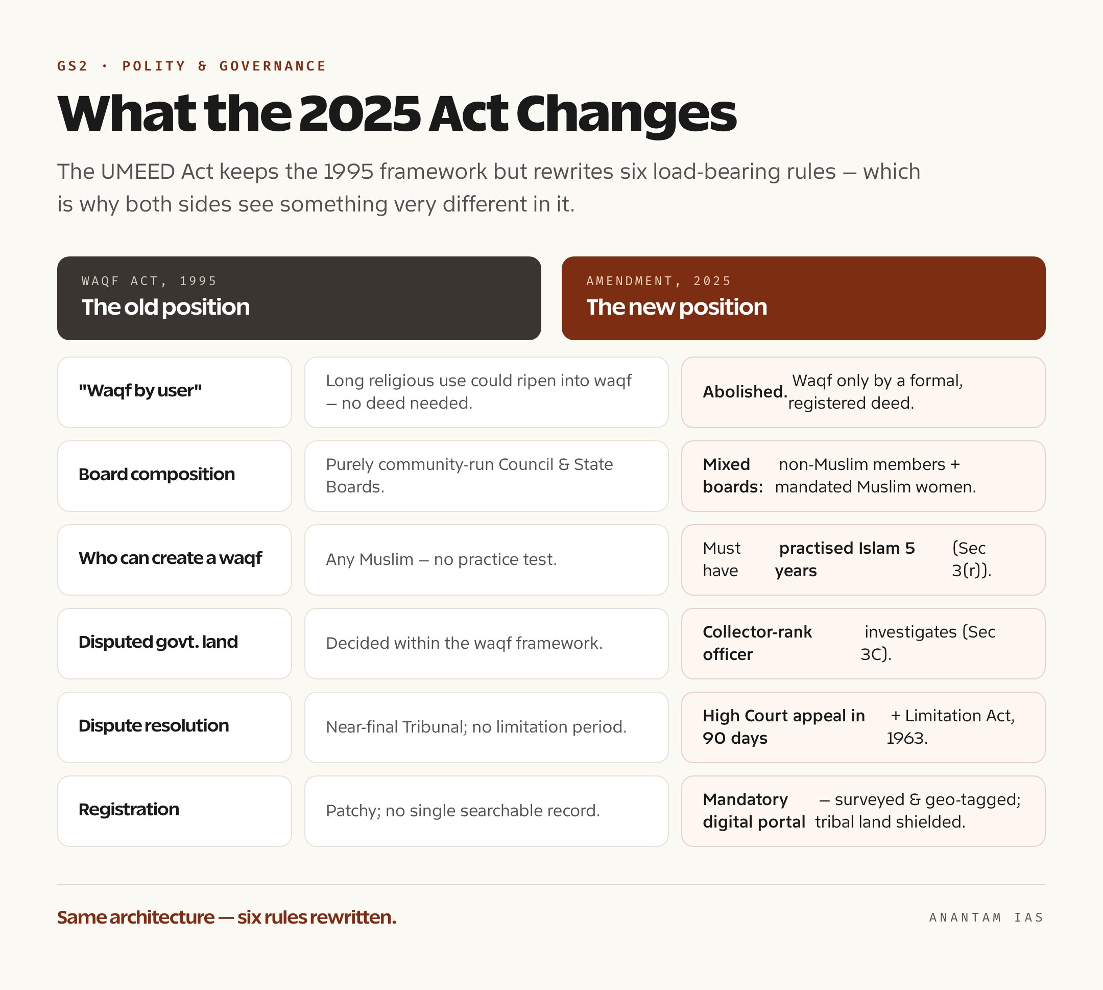 Before-and-after panel comparing the Waqf Act 1995 with the 2025 Amendment across waqf by user, board composition, dispute resolution, registration and the practising-Muslim test