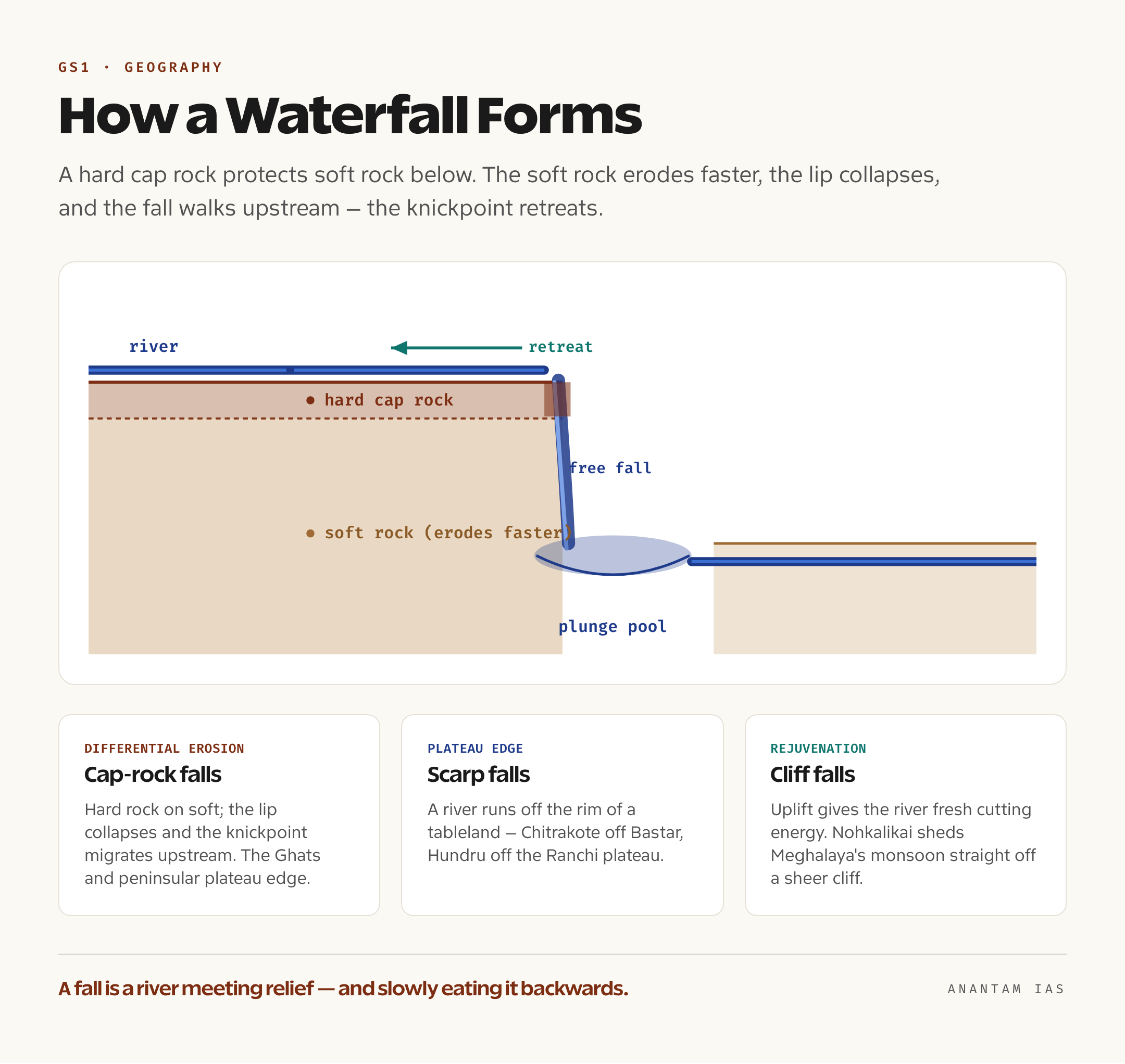 Diagram showing how a waterfall forms where a hard rock cap protects softer rock below and the knickpoint retreats upstream along a plateau scarp