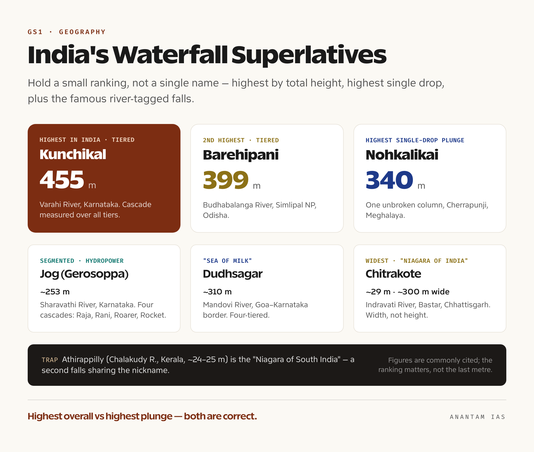 Cards summarising India's waterfall superlatives with Kunchikal as highest, Nohkalikai as highest plunge, and major falls grouped by river