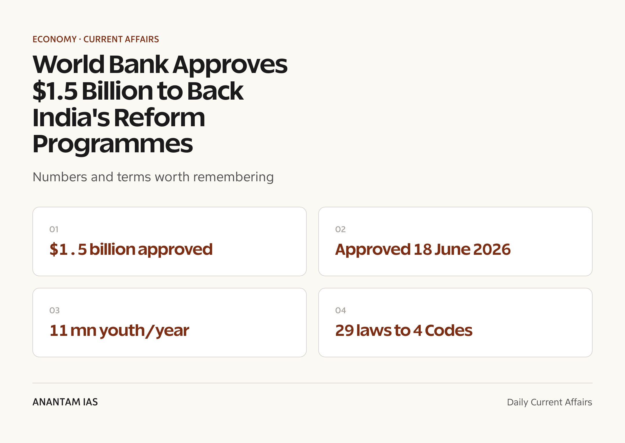 World Bank Approves $1.5 Billion to Back India's Reform Programmes — quick facts