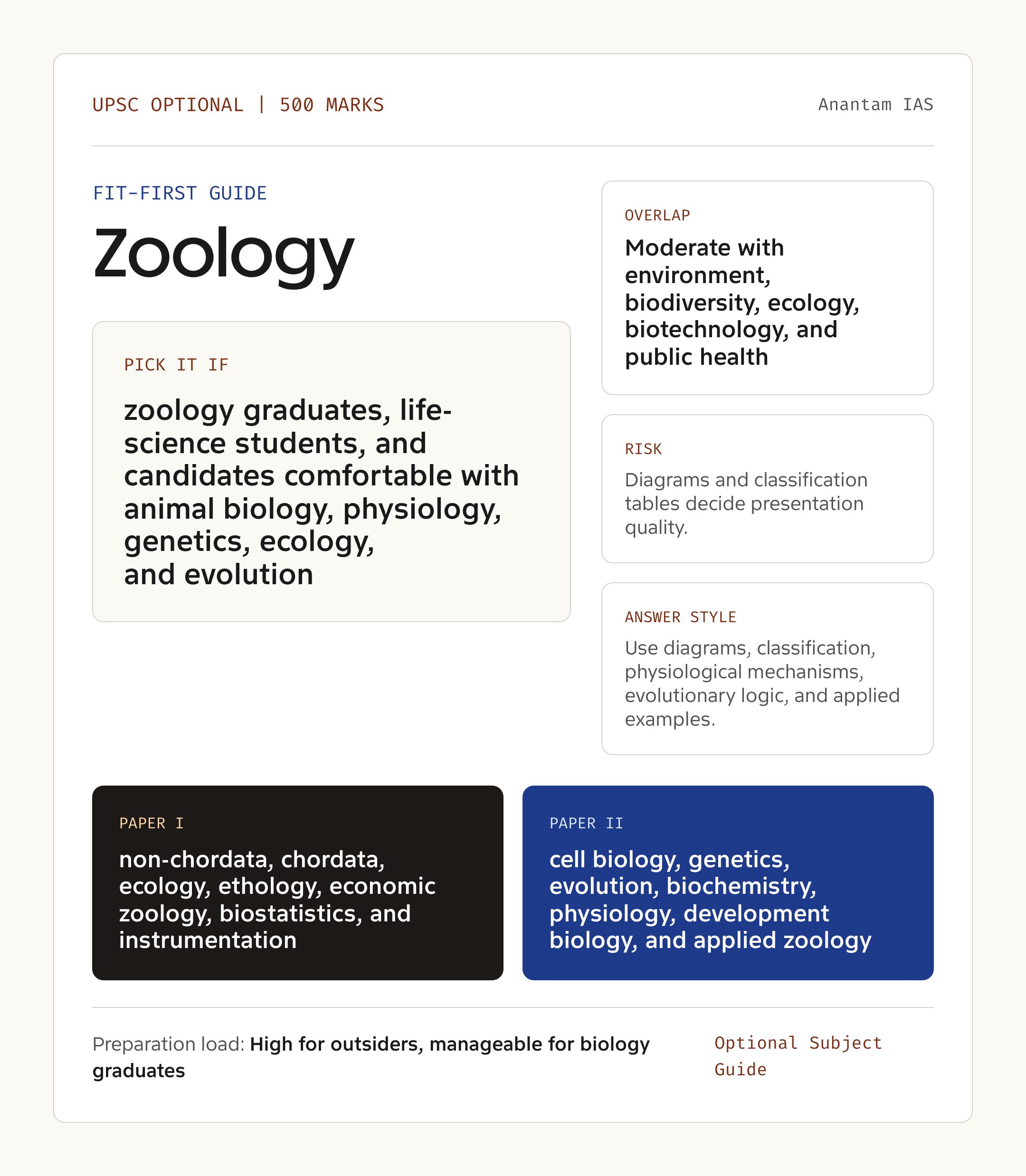 Zoology Optional UPSC guide showing fit, GS overlap, risk and answer style