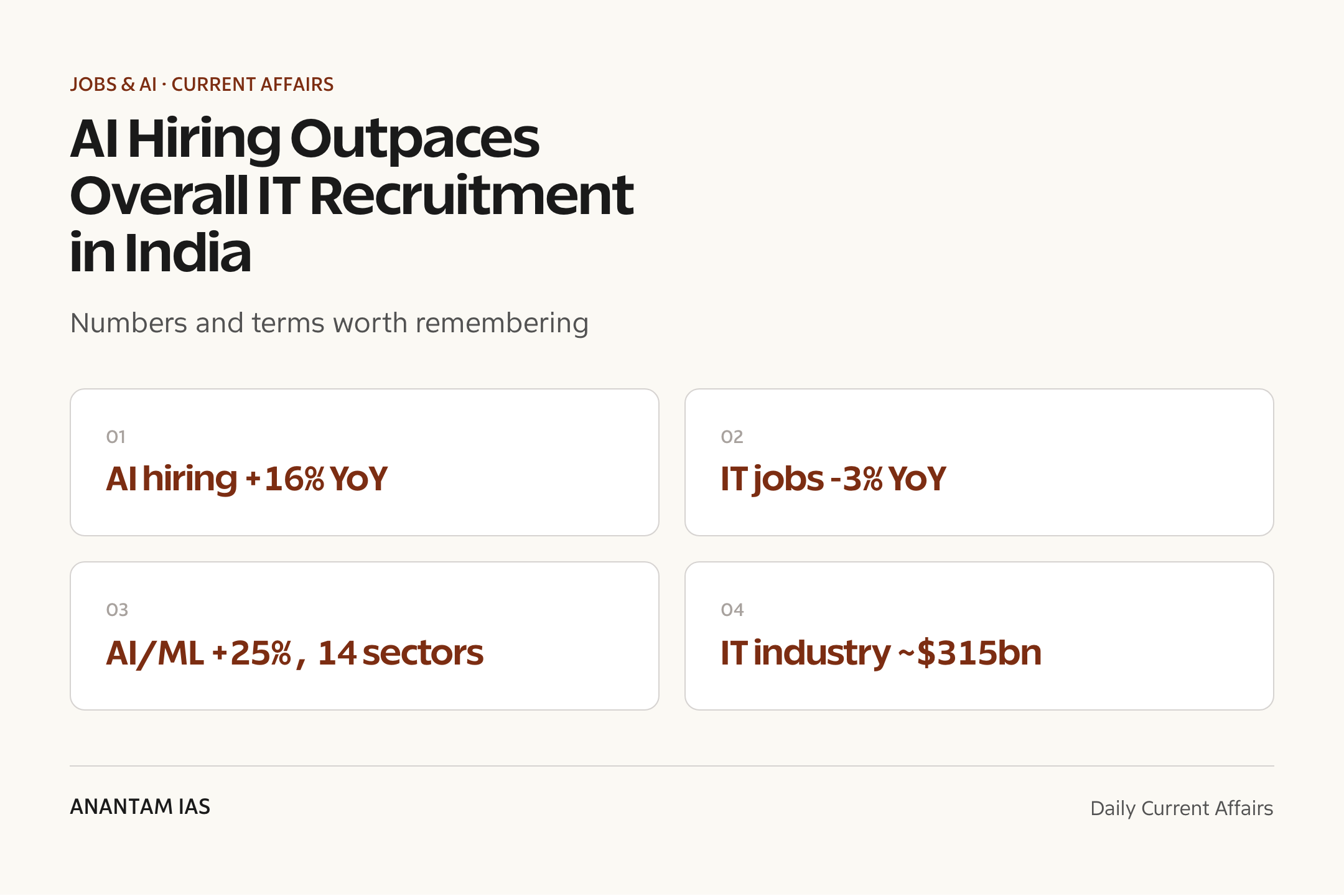 AI Hiring Outpaces Overall IT Recruitment in India — quick facts