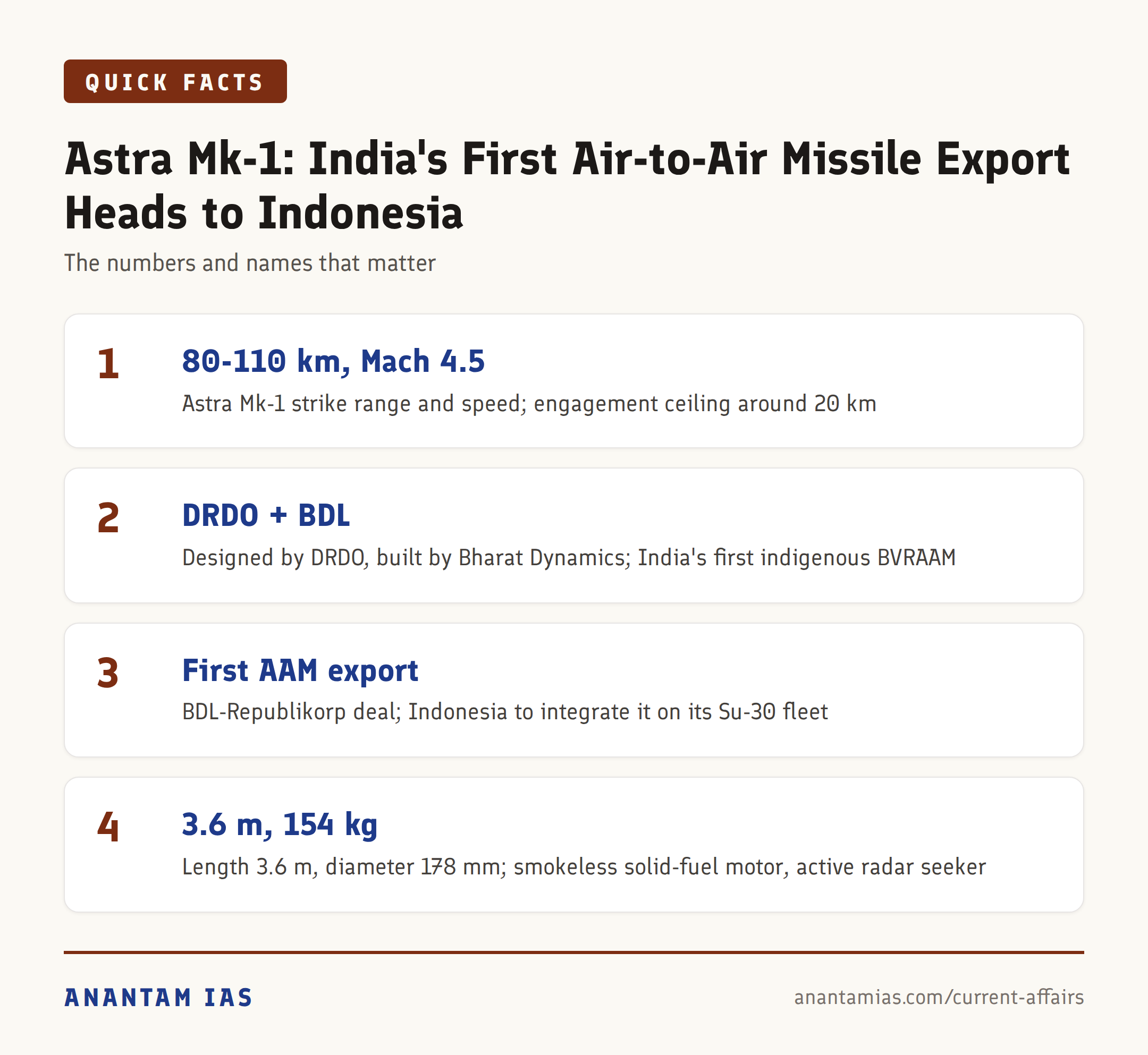 Astra Mk-1: India's First Air-to-Air Missile Export Heads to Indonesia — quick facts