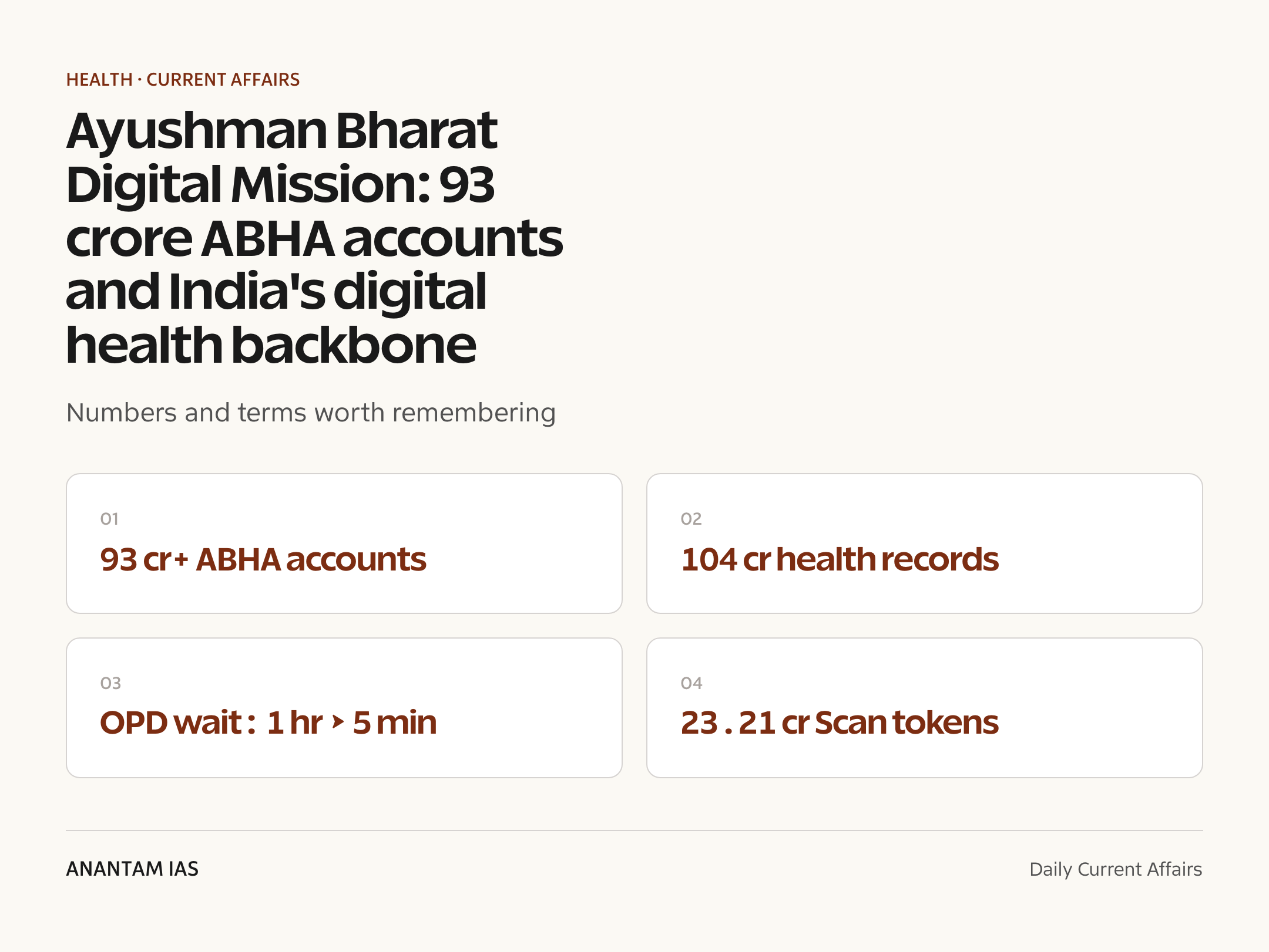 Ayushman Bharat Digital Mission: 93 crore ABHA accounts and India's digital health backbone — quick facts