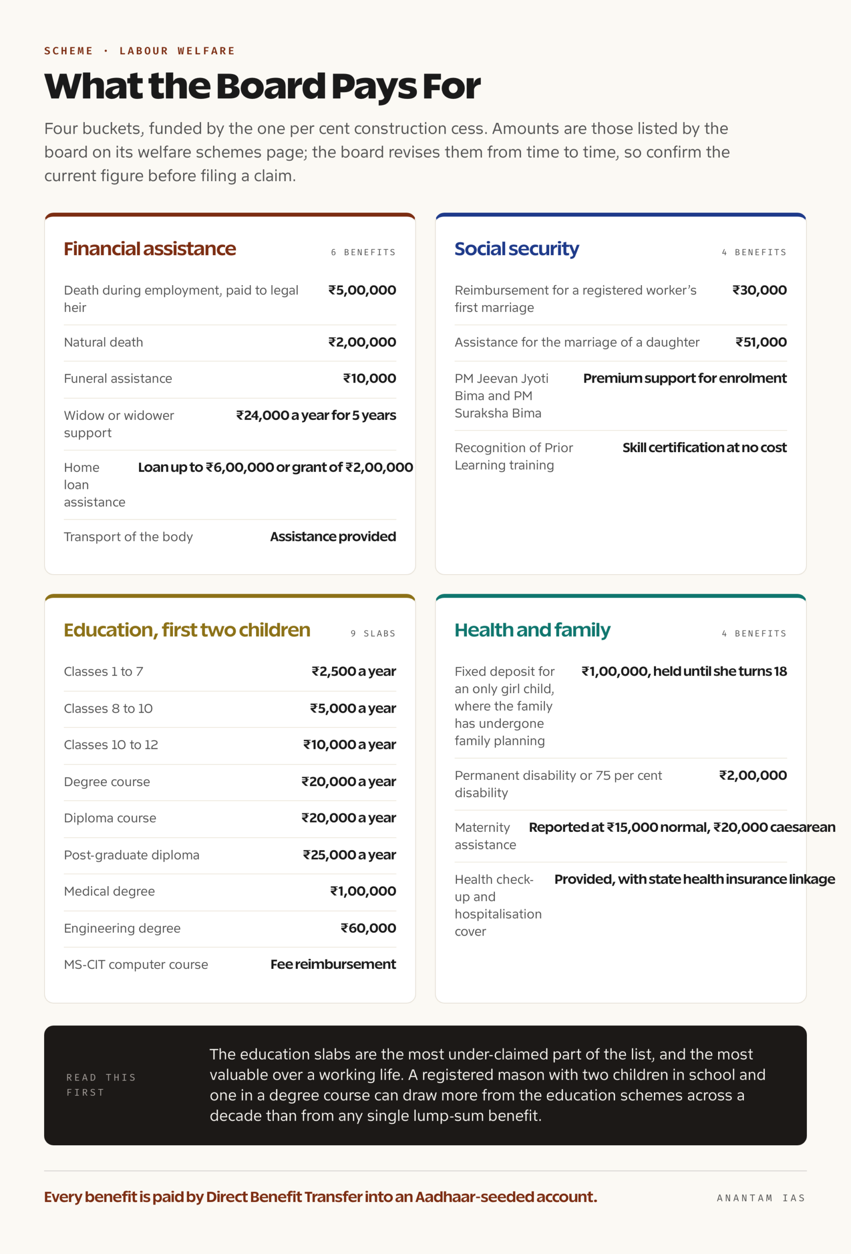 Category map of Maharashtra construction worker welfare benefits showing financial, social security, education and health schemes with rupee amounts