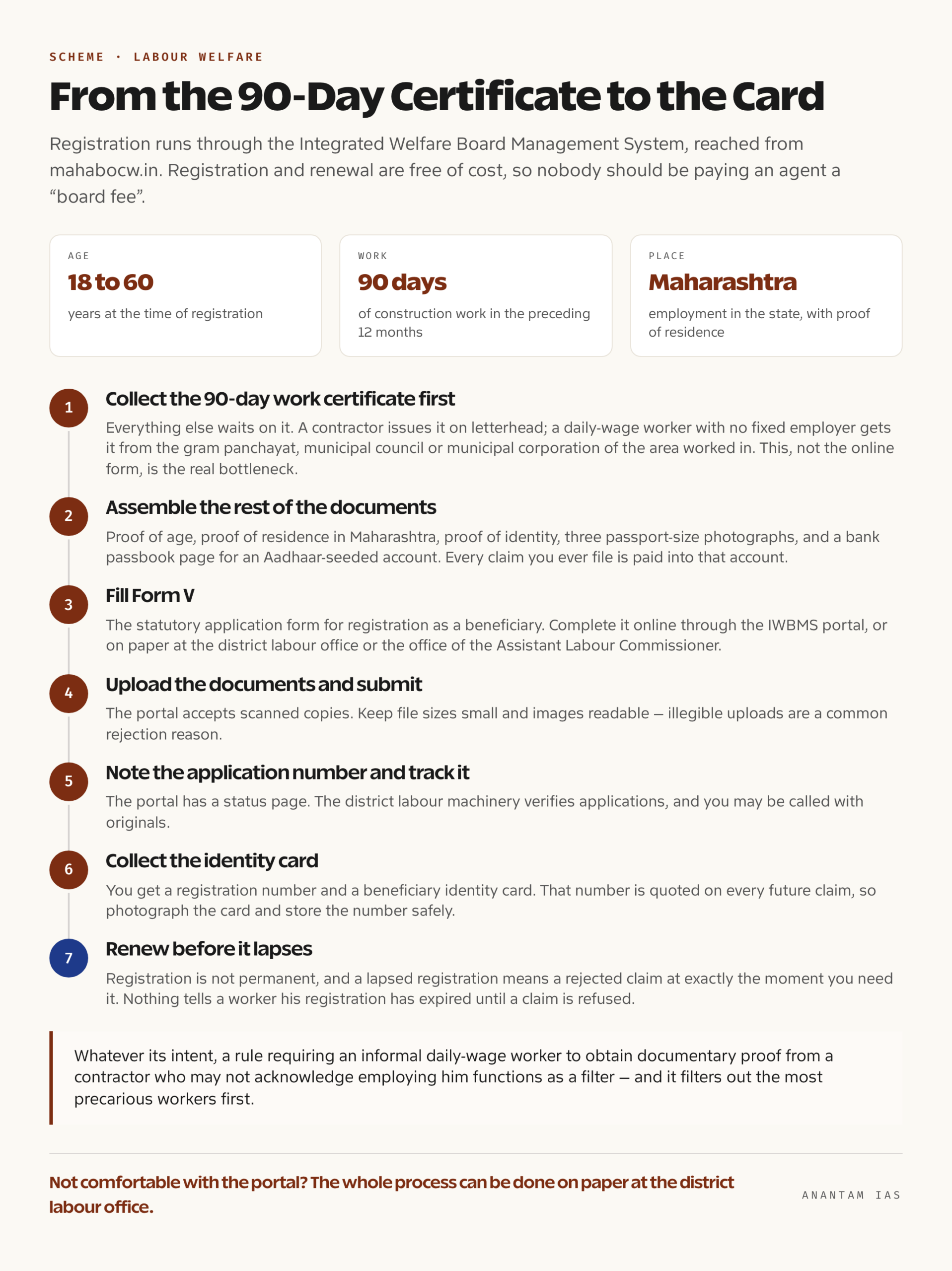 Step flow diagram of construction worker registration from obtaining the 90-day work certificate to receiving the identity card and annual renewal