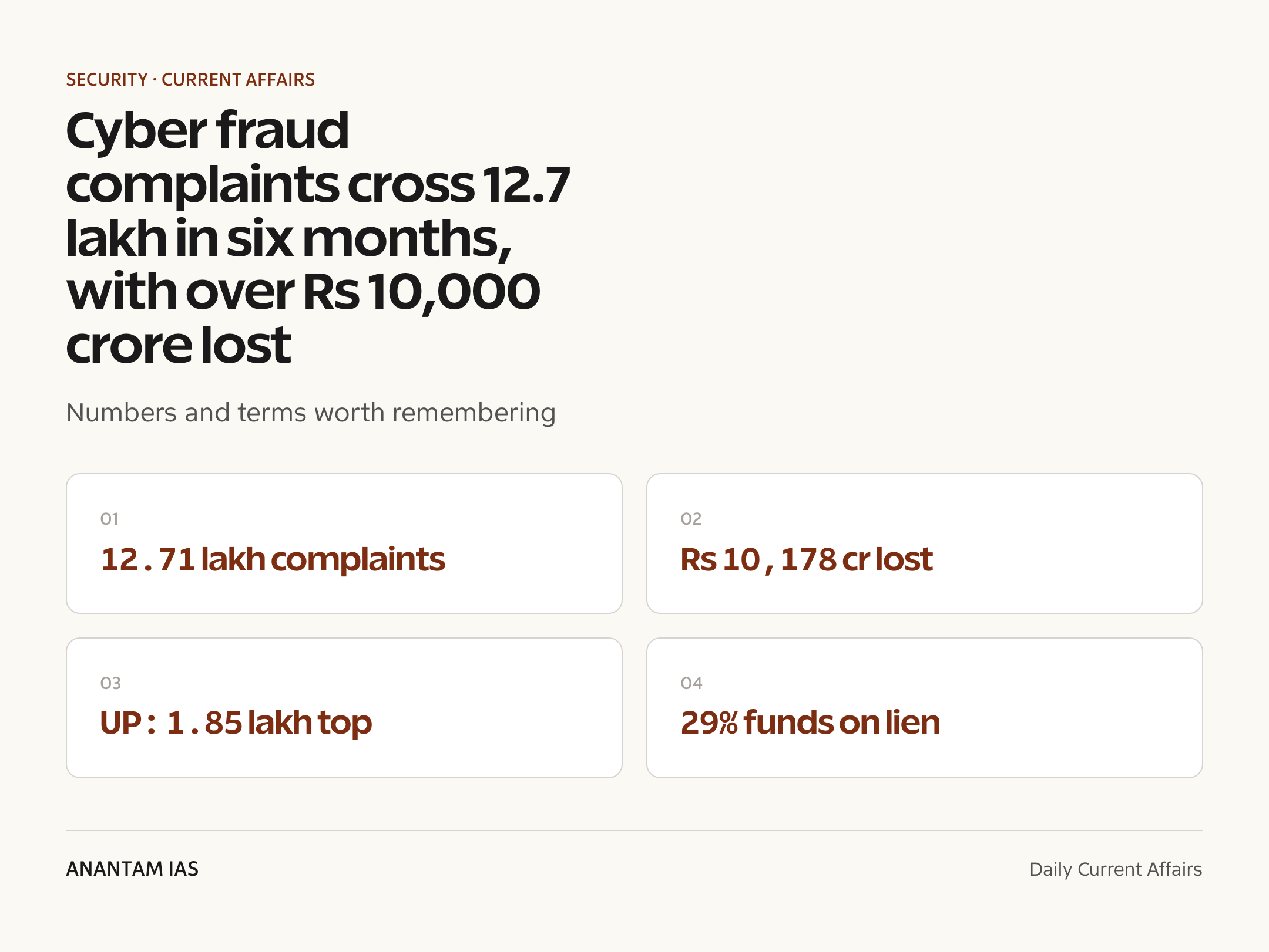 Cyber fraud complaints cross 12.7 lakh in six months, with over Rs 10,000 crore lost — quick facts