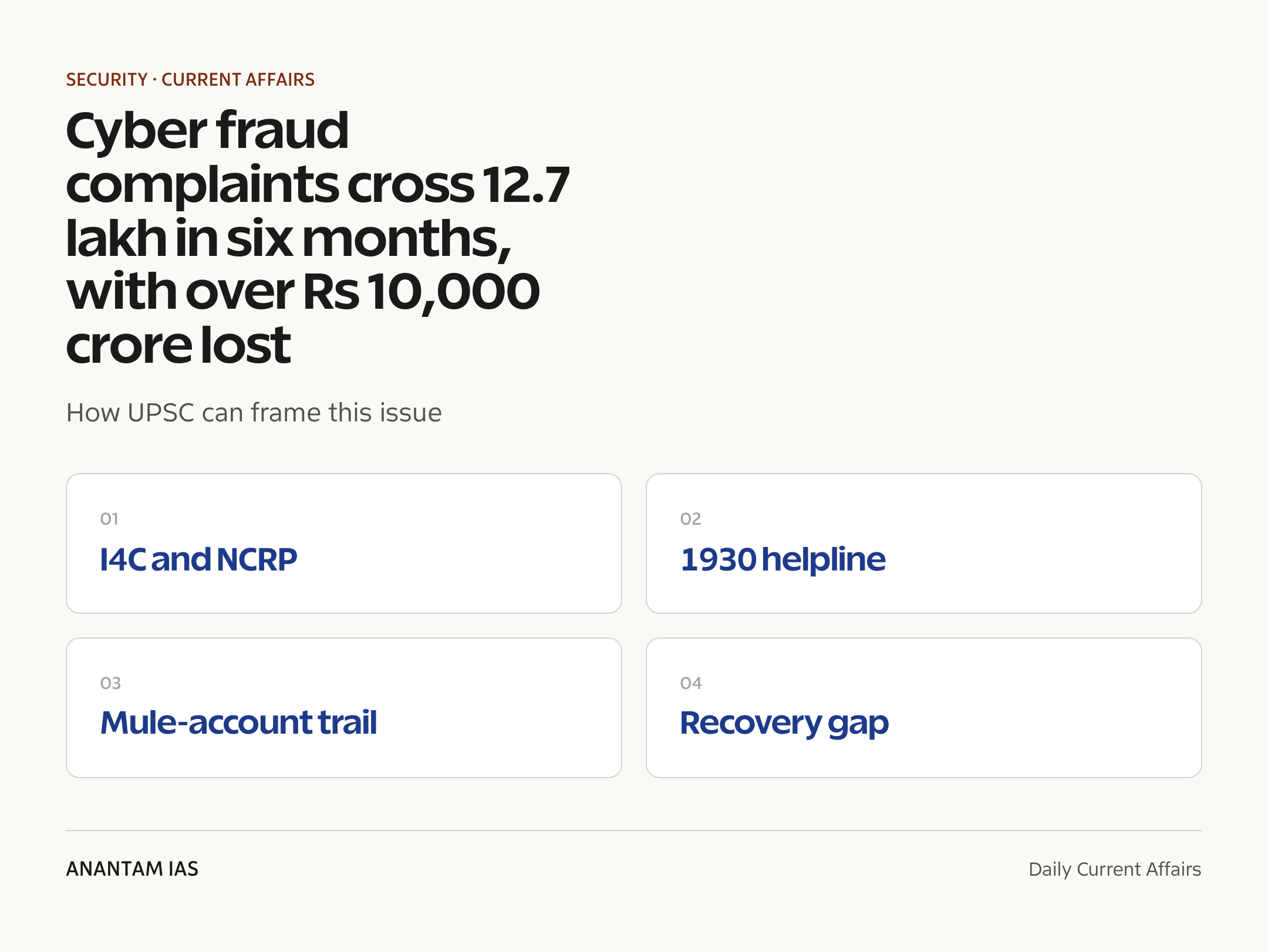 Cyber fraud complaints cross 12.7 lakh in six months, with over Rs 10,000 crore lost — exam lens