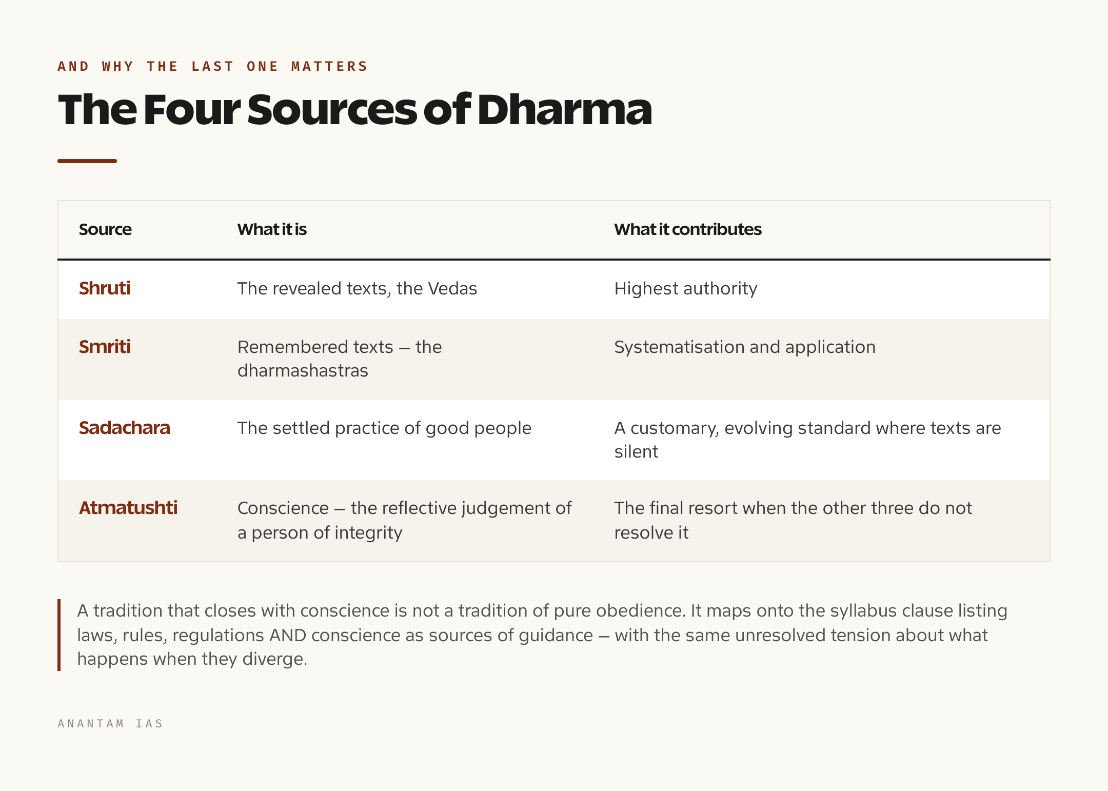 श्रुति, स्मृति, सदाचार और आत्मतुष्टि की तालिका, हर स्रोत का योगदान और उसकी सीमा के साथ