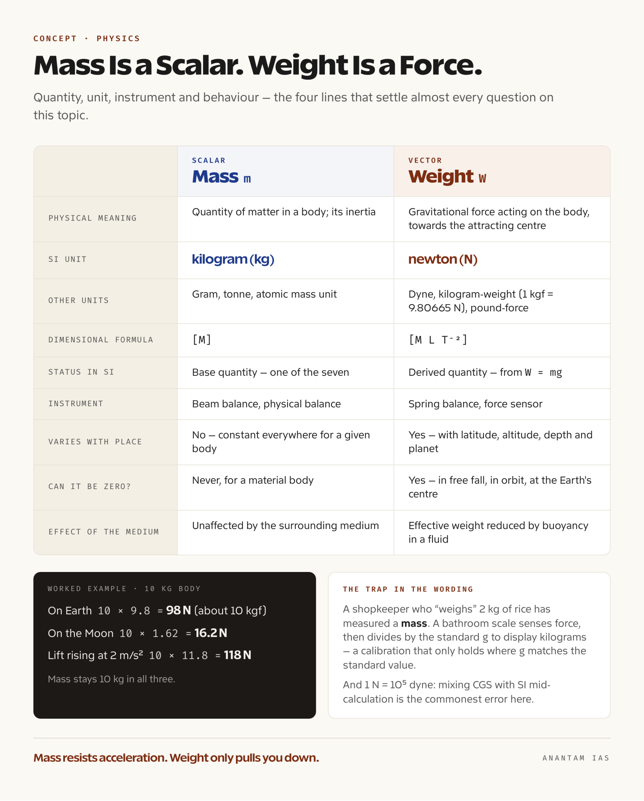 Comparison card contrasting mass as a scalar in kilograms with weight as a vector force in newtons
