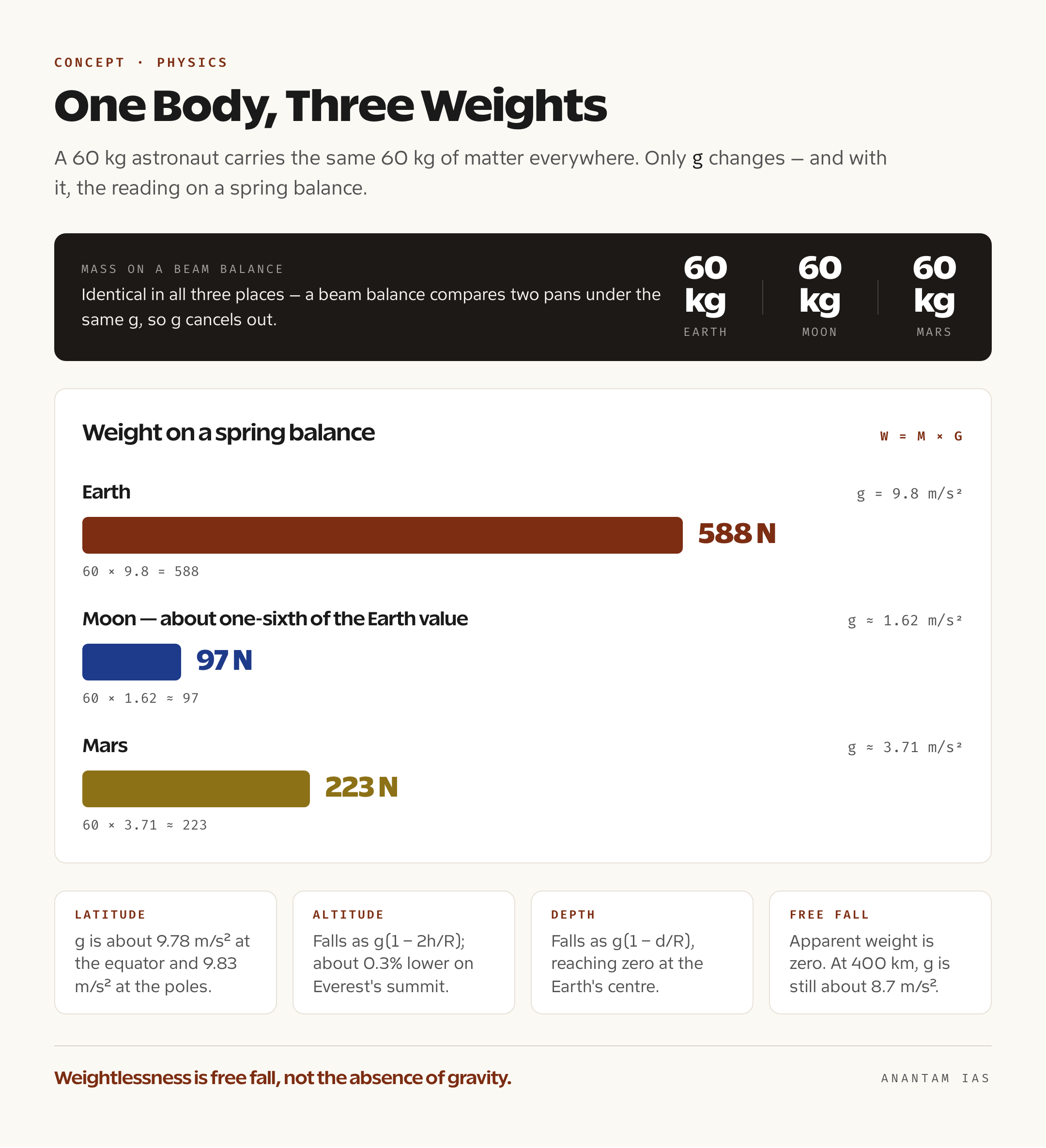 Chart showing the weight of a 60 kg body on Earth, the Moon and Mars while its mass stays unchanged