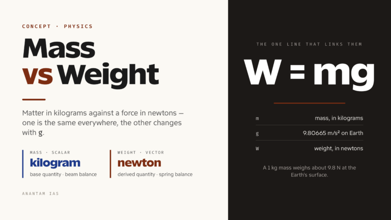 Difference Between Mass and Weight: Definitions, Units and Comparison Table