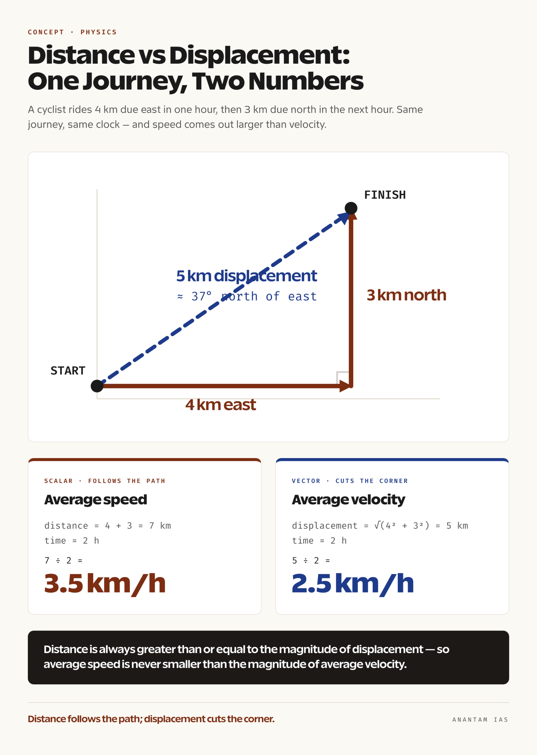 Right-angled path diagram showing four kilometres east followed by three kilometres north, with distance of seven kilometres and displacement of five kilometres marked