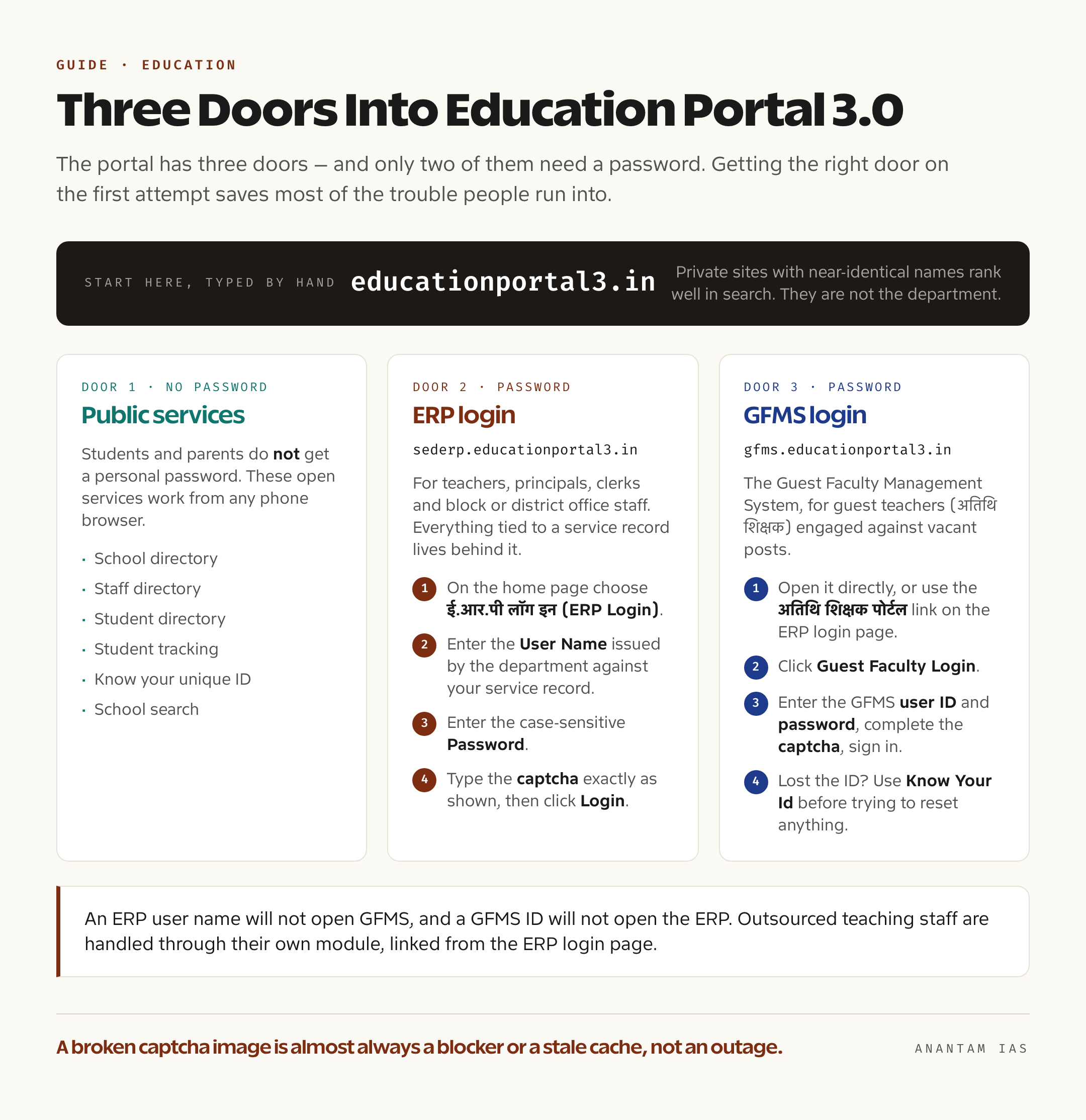 Diagram showing the three Education Portal 3.0 access routes: public services, ERP staff login and GFMS guest faculty login