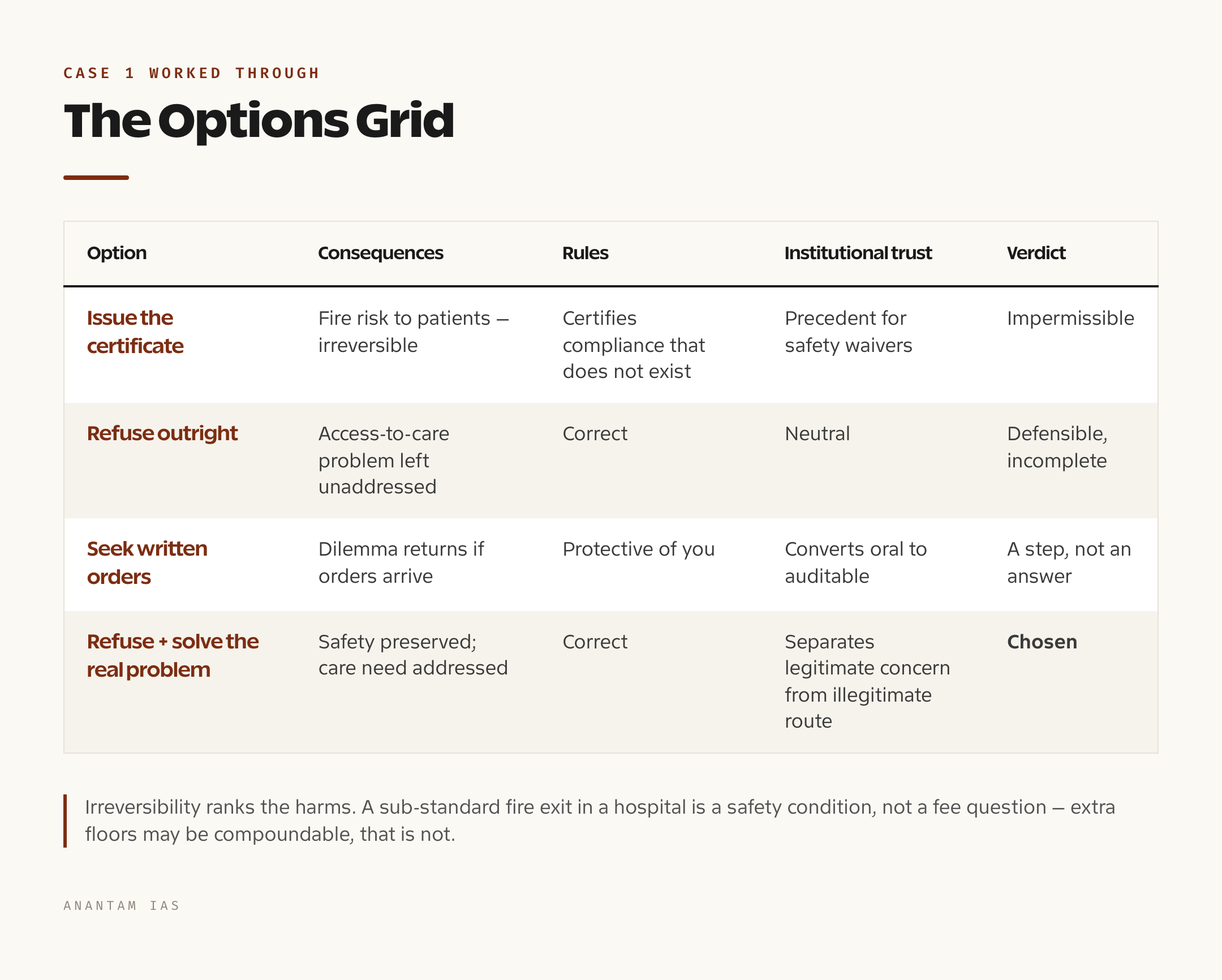 Table evaluating the four standard options in a political-pressure case against consequences, rules and institutional trust