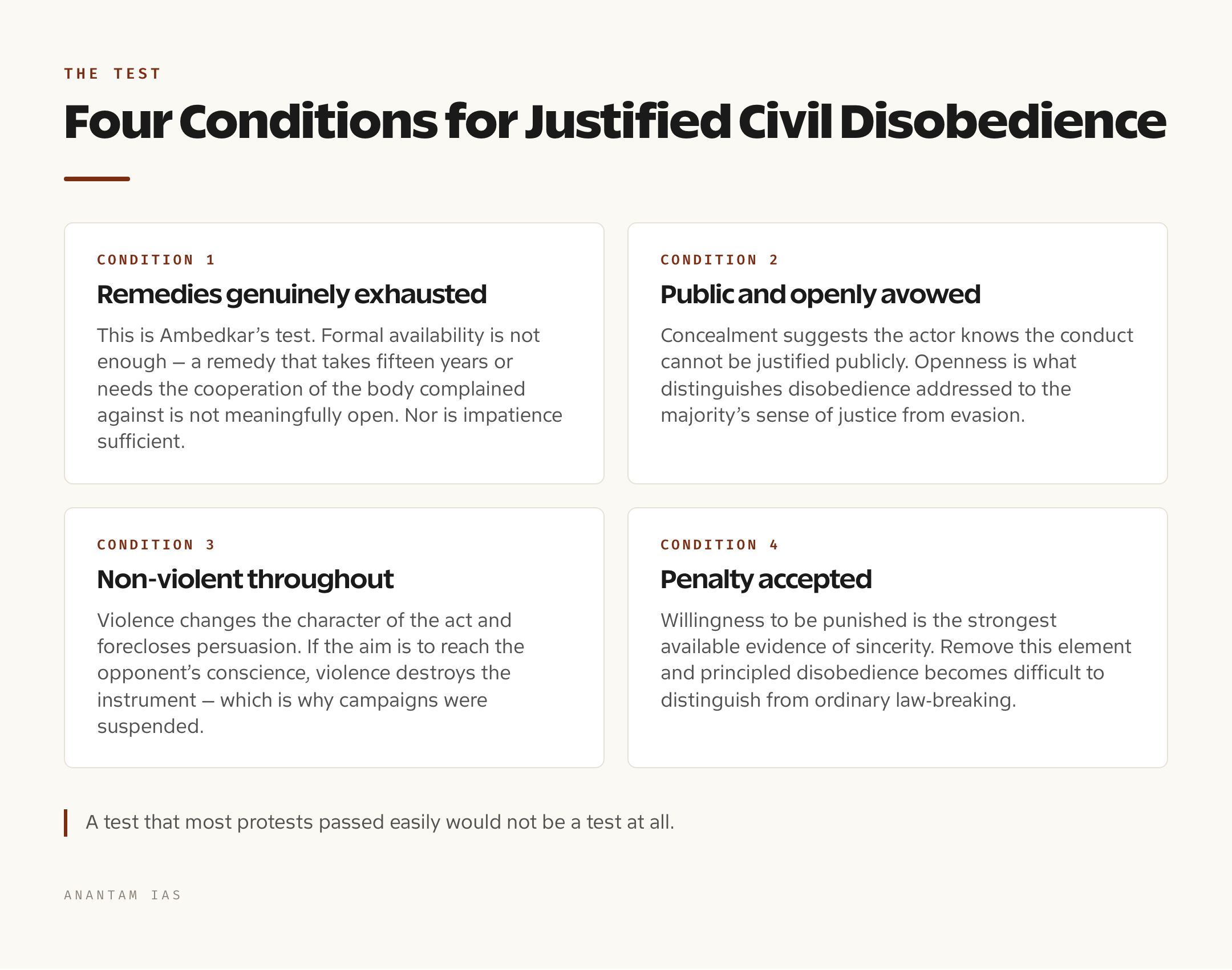 Diagram showing four conditions for justified civil disobedience: exhausted remedies, publicity, non-violence, and acceptance of penalty