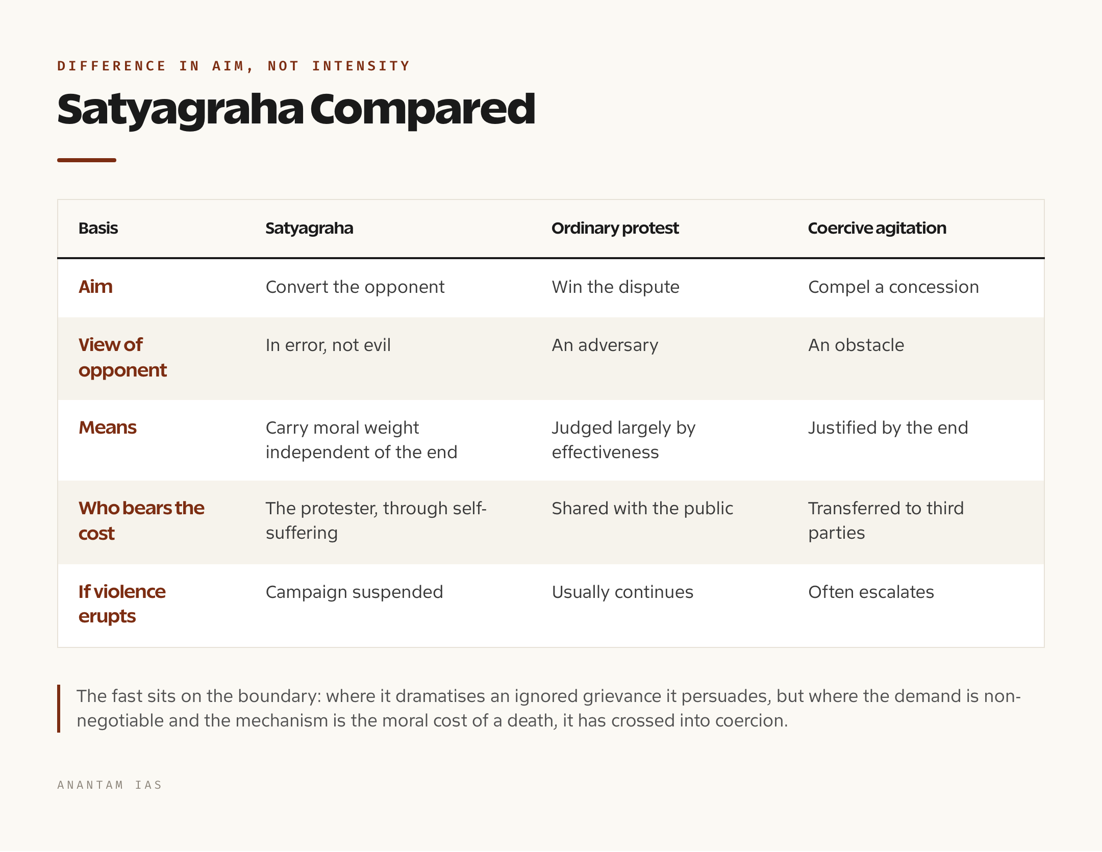 Table comparing satyagraha, ordinary protest and coercive agitation across aim, method and treatment of the opponent