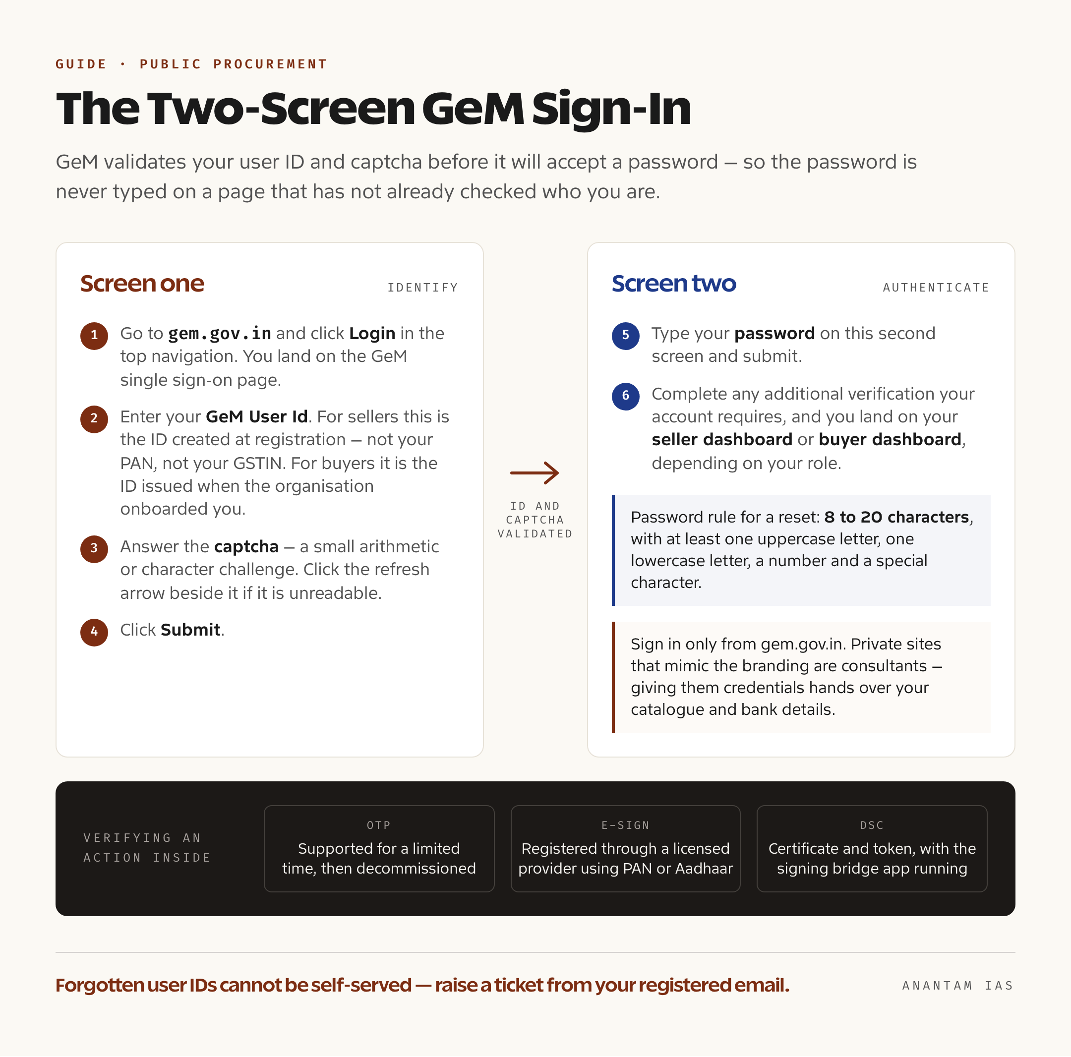 Diagram of the two-screen GeM portal login flow from user ID and captcha to password