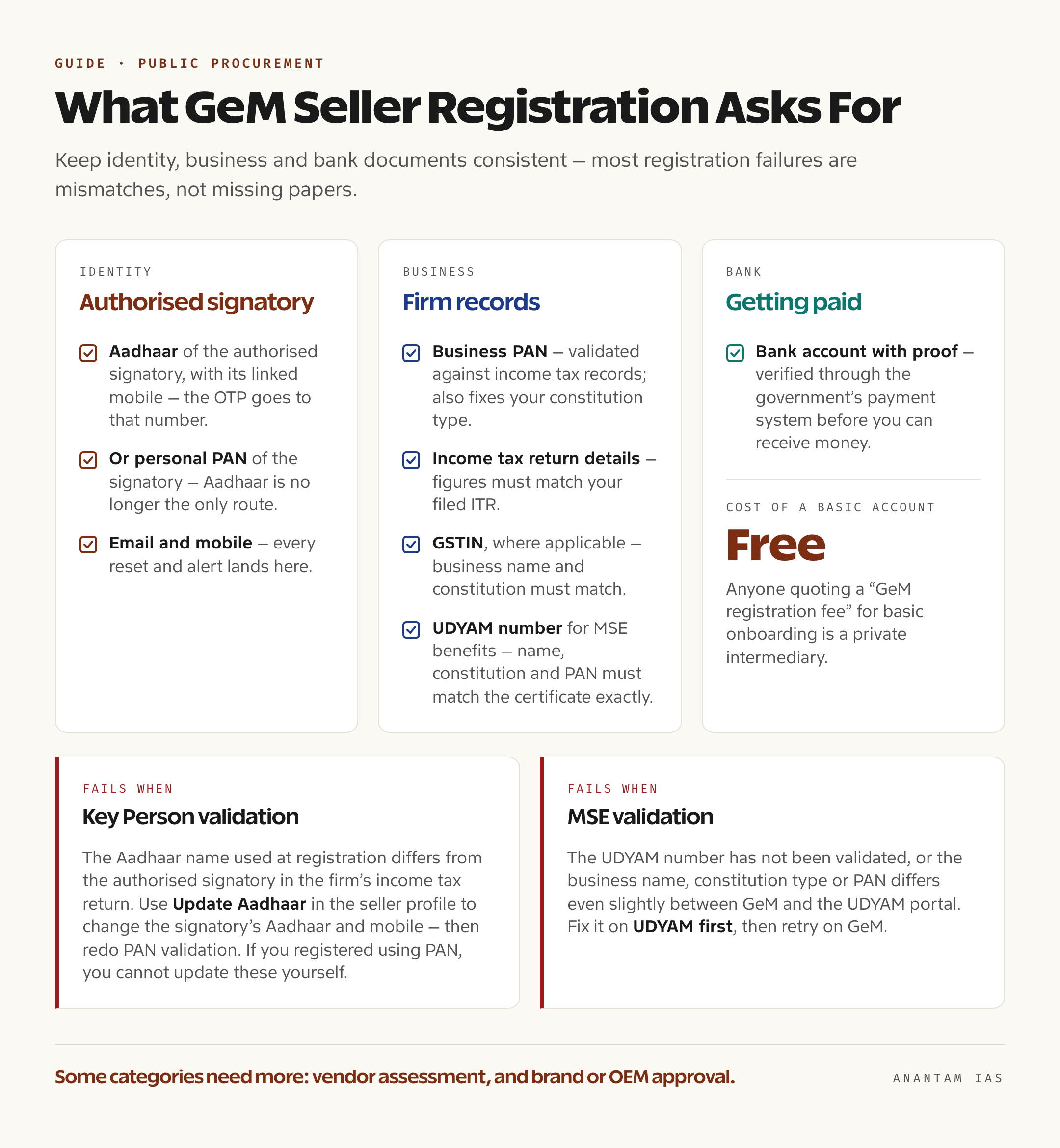 Checklist card listing the identity, business and bank details needed for GeM seller registration
