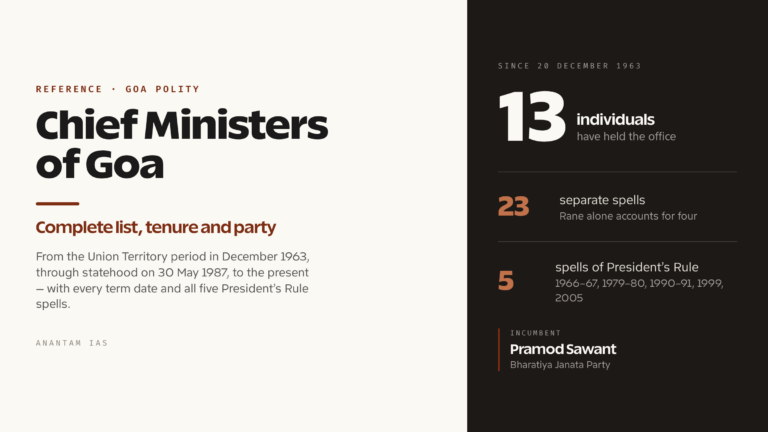 Chief Ministers of Goa: Complete List, Tenure and Party